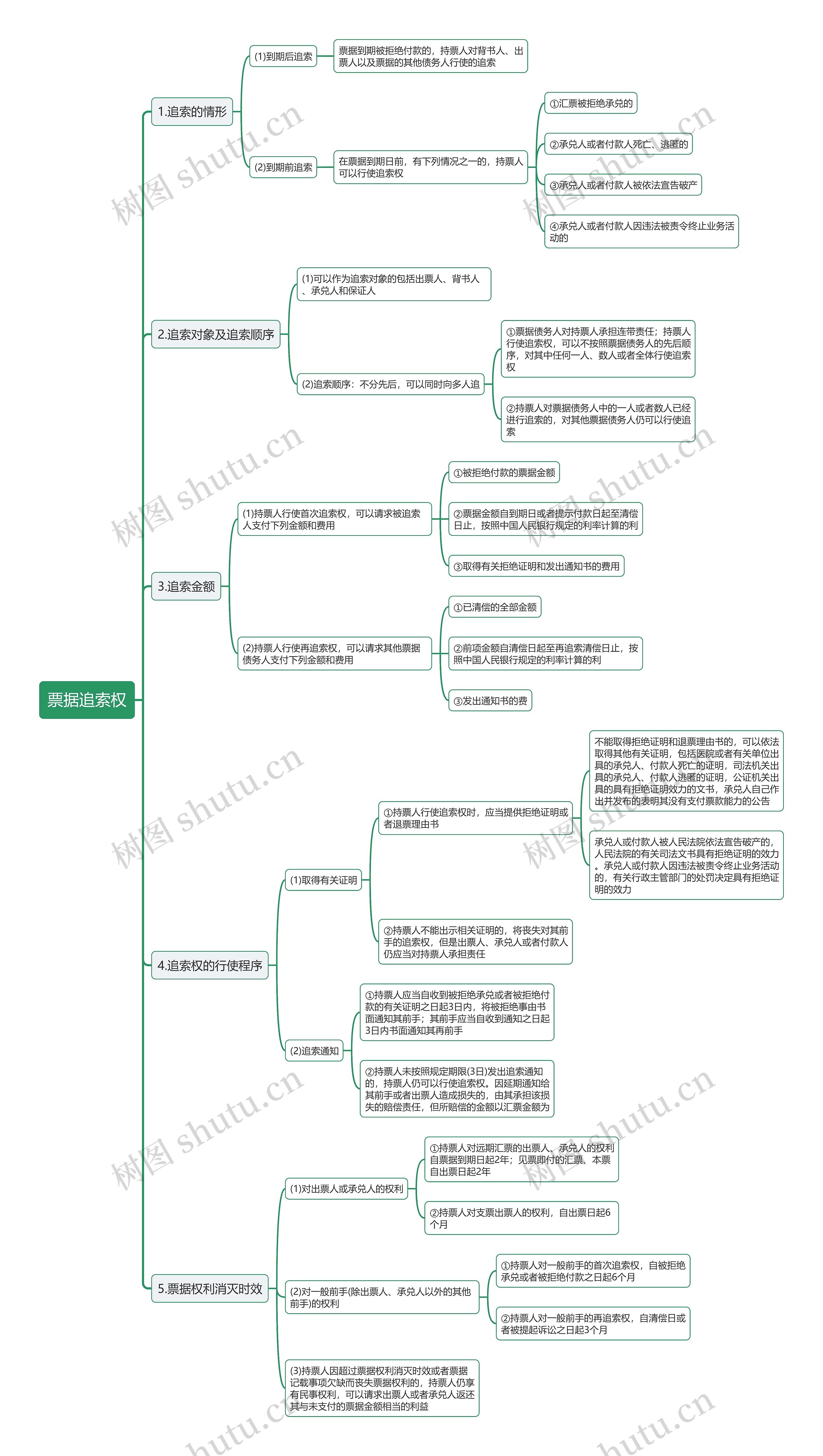 票据追索权思维导图