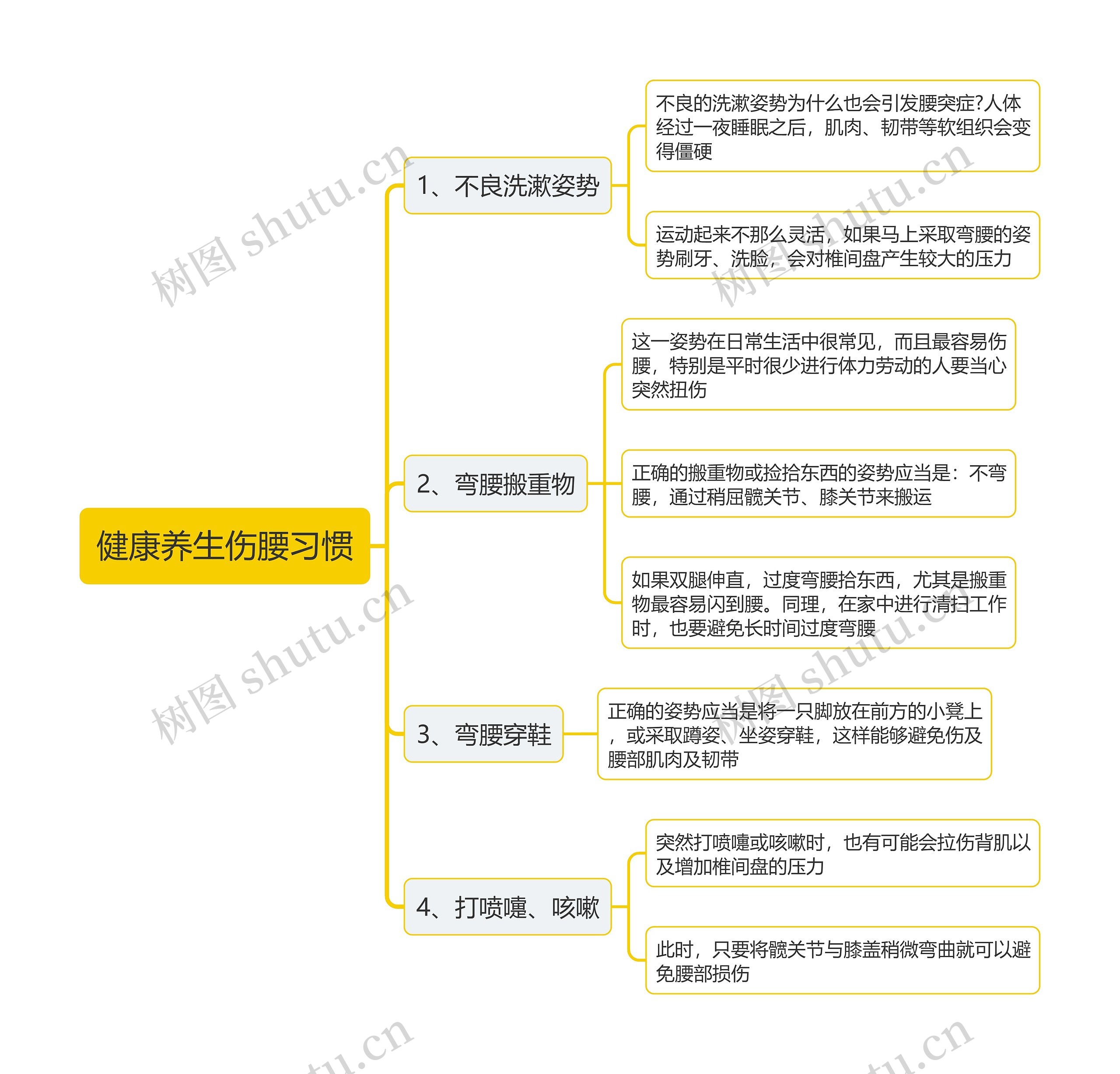 健康养生伤腰习惯思维导图