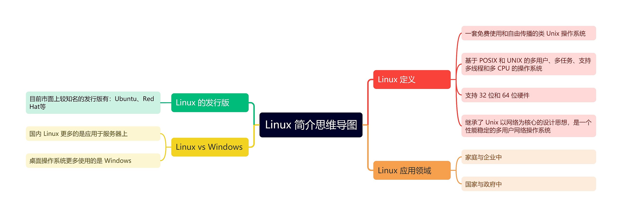 Linux 简介思维导图