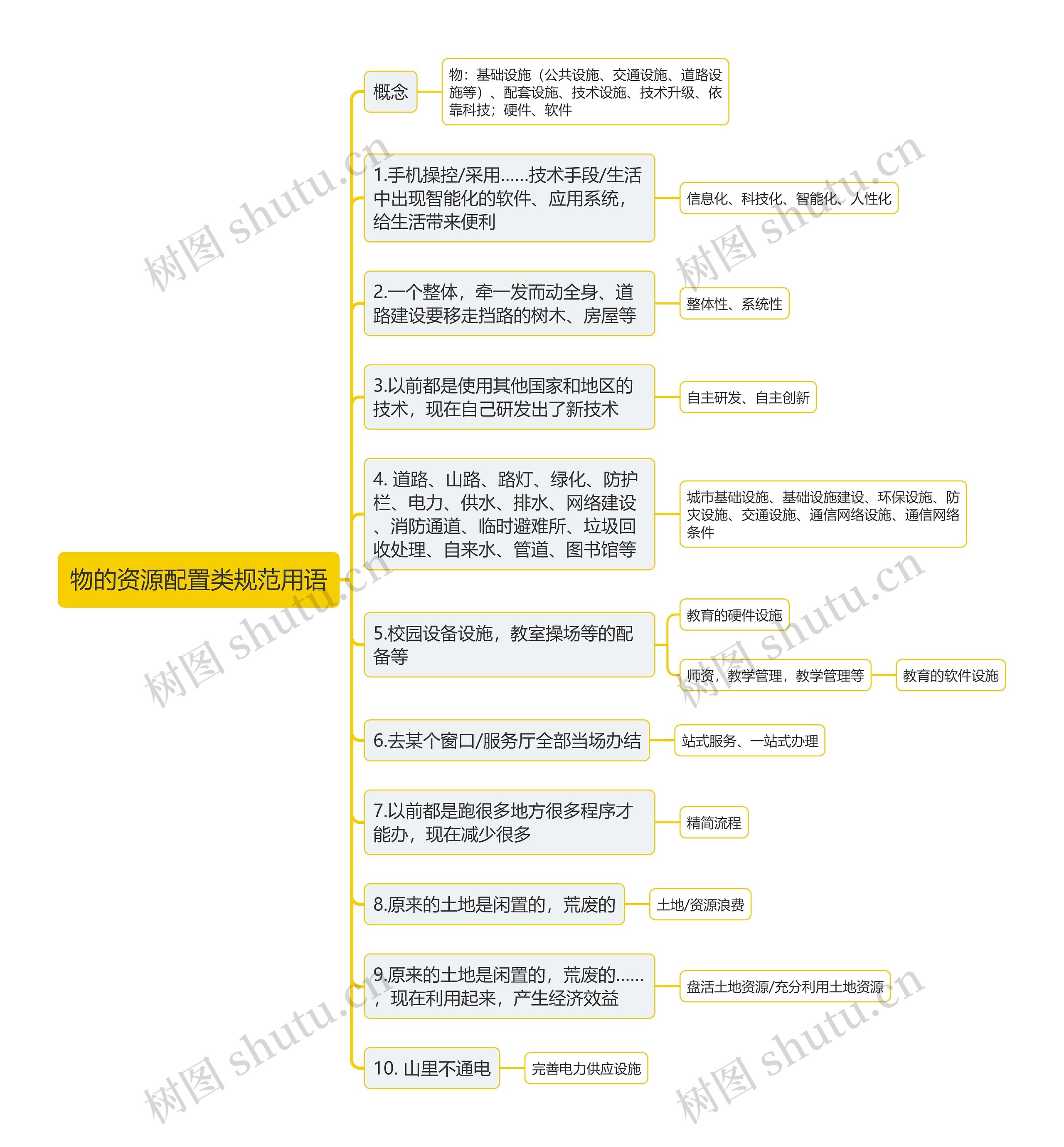 物的资源配置类规范用语思维导图