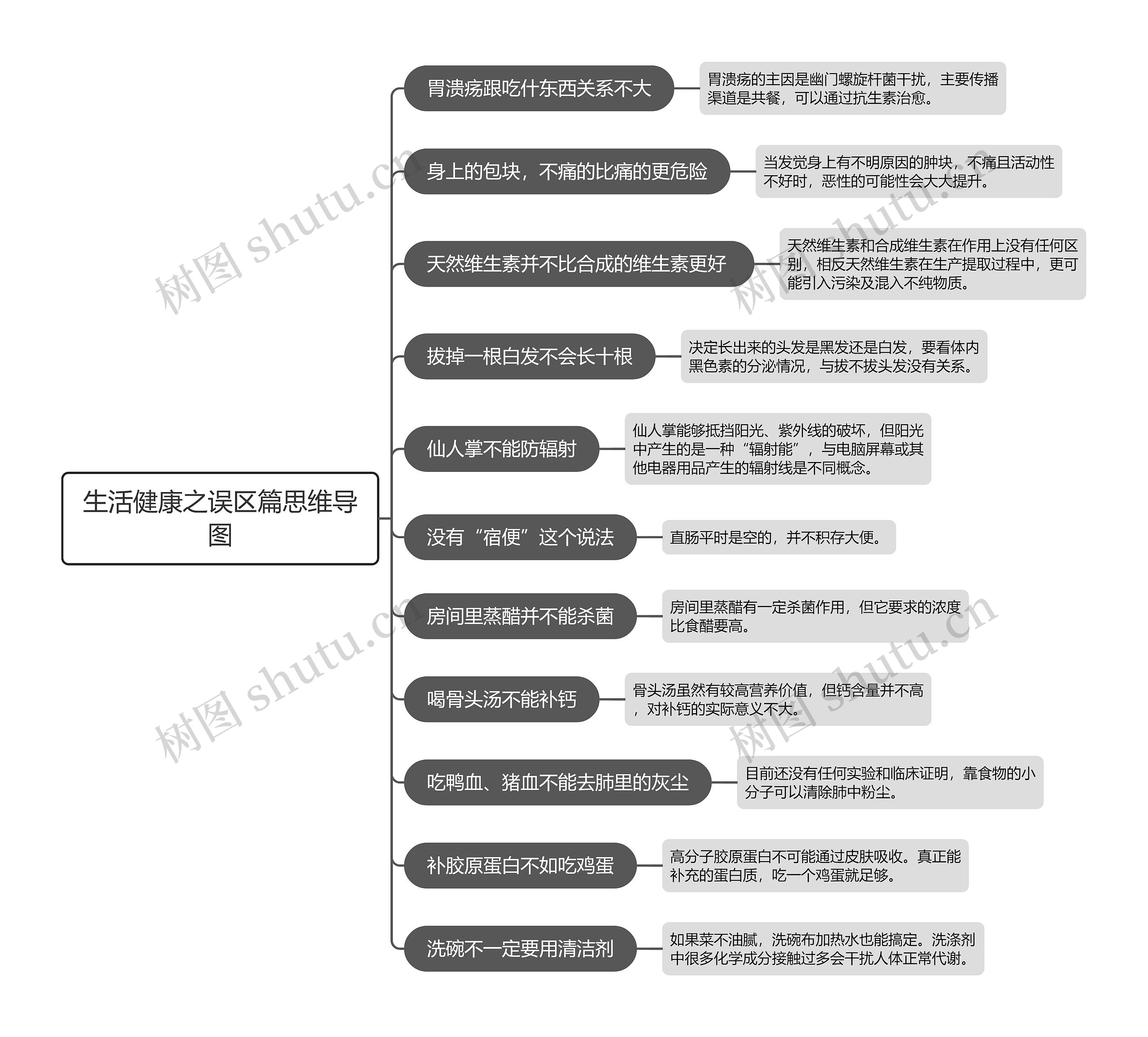 生活健康之误区篇思维导图