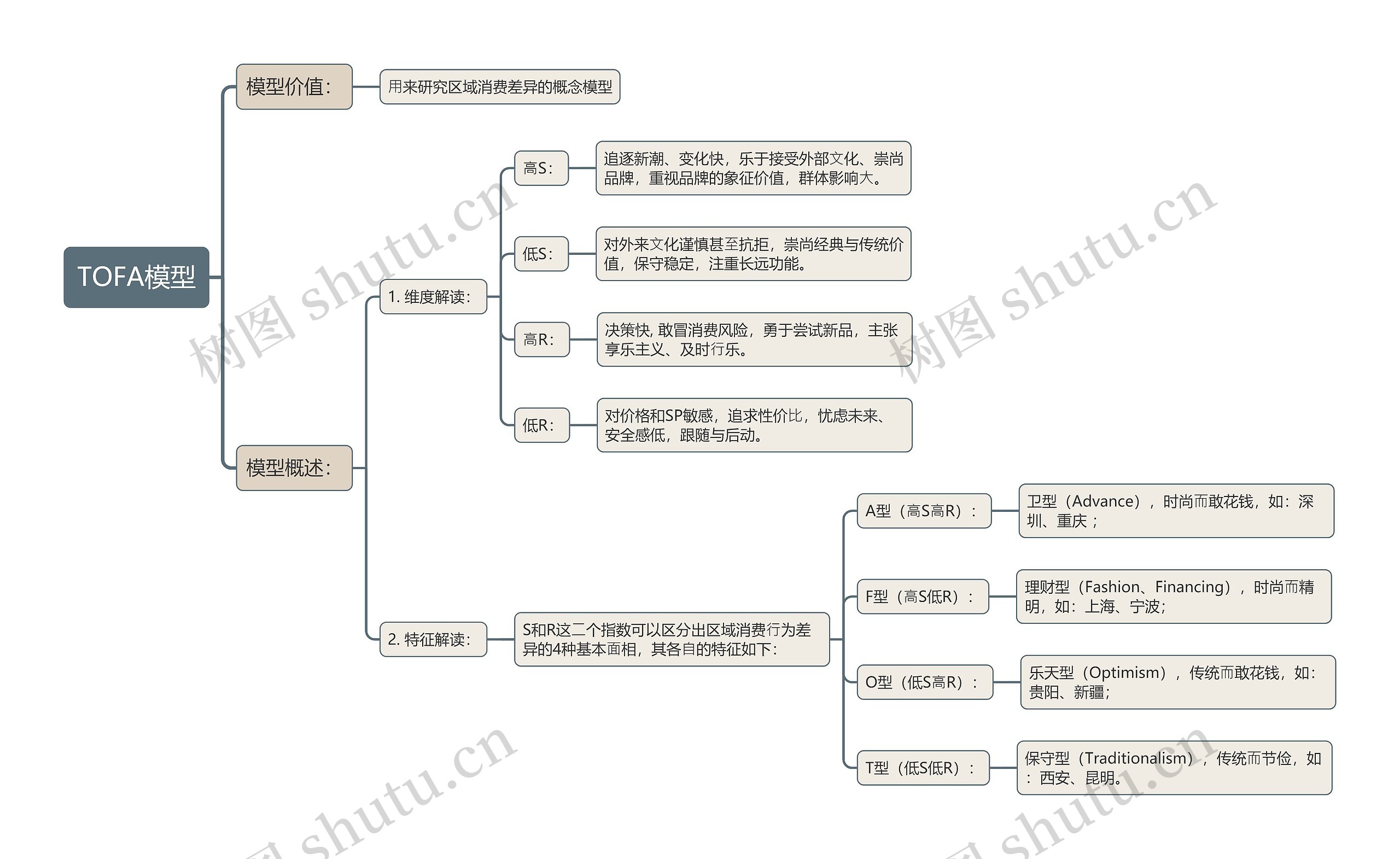 TOFA模型思维导图