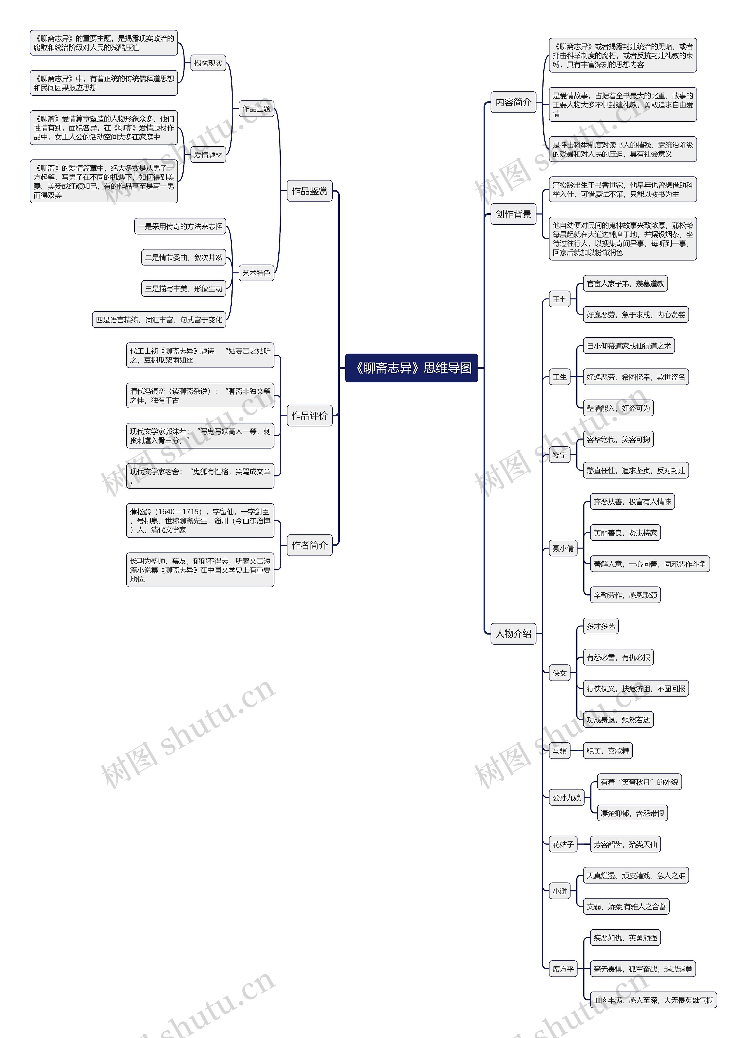 《聊斋志异》思维导图