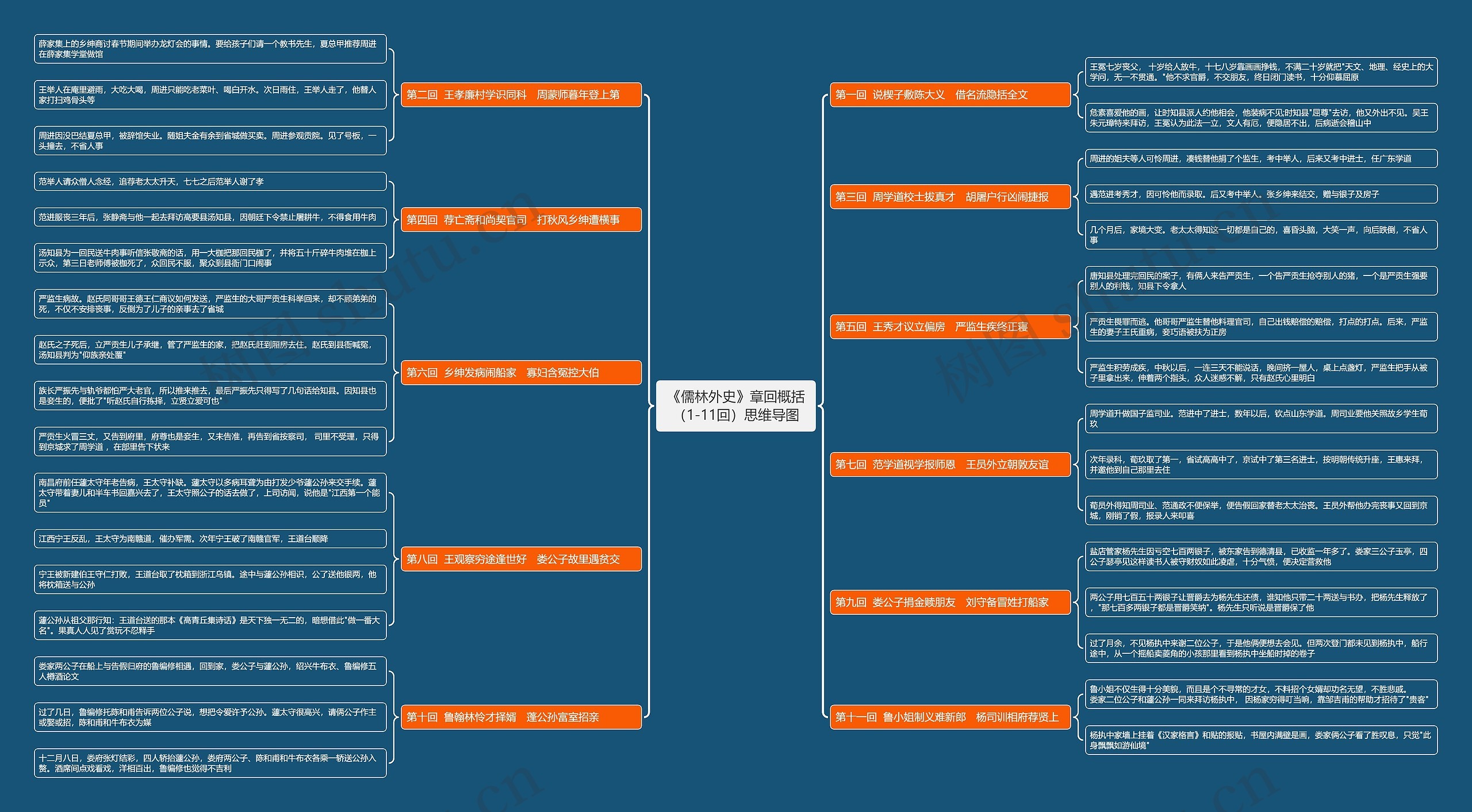 《儒林外史》章回概括（1-11回）思维导图
