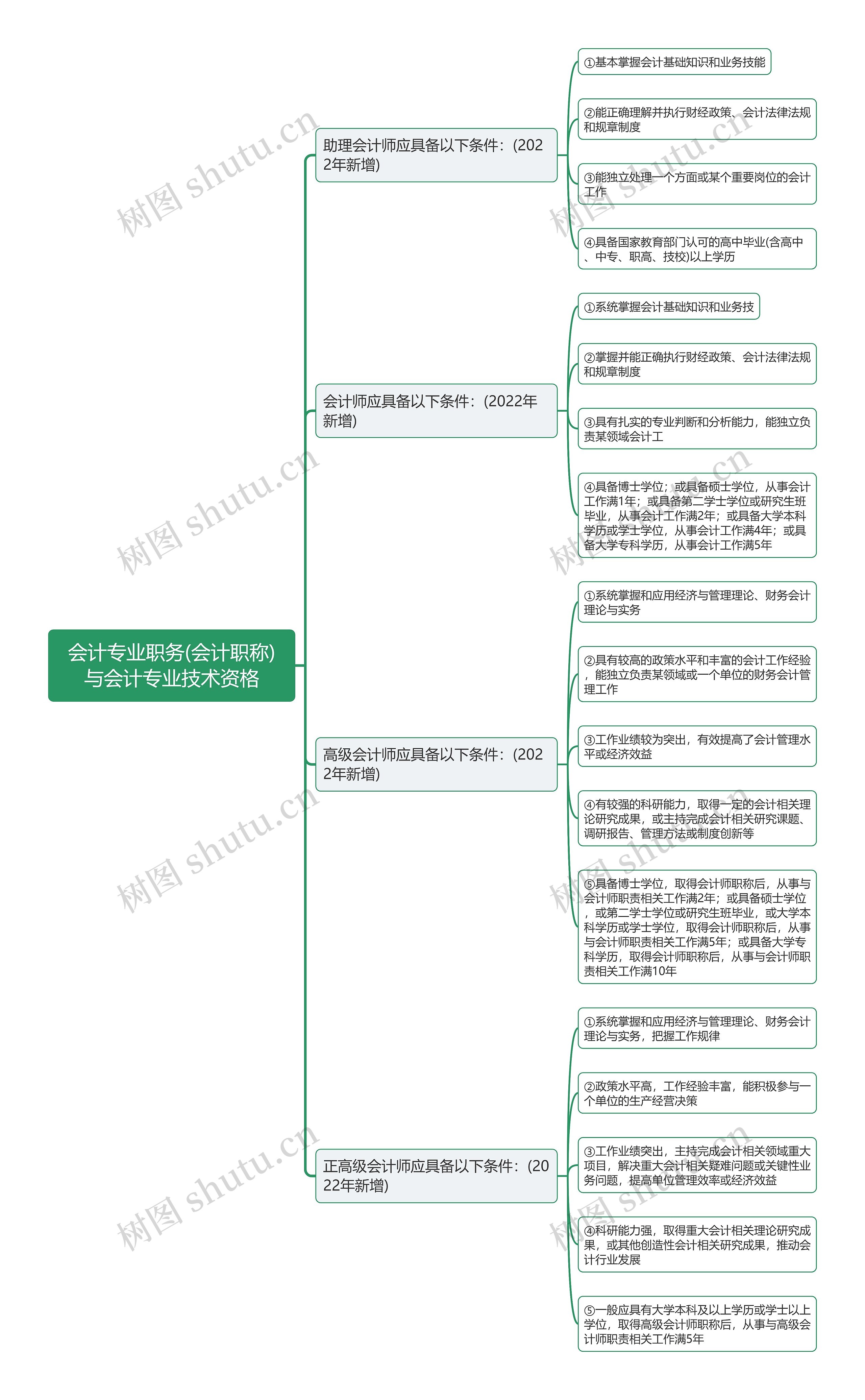 会计专业职务(会计职称)与会计专业技术资格思维导图