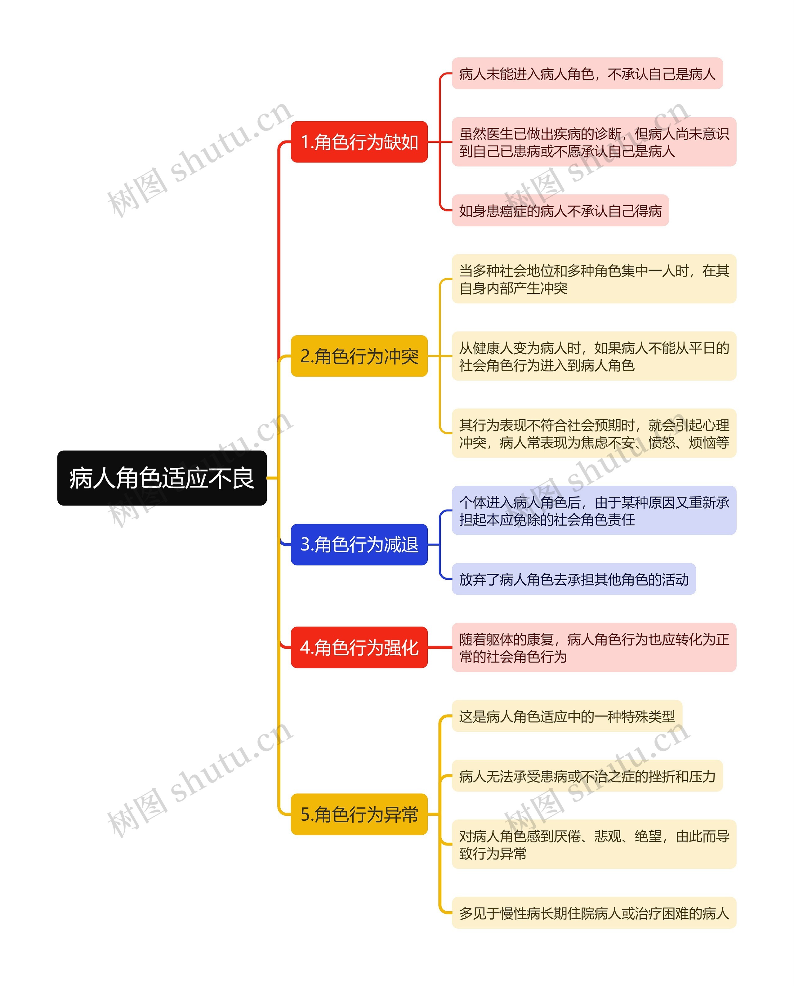 病人角色适应不良