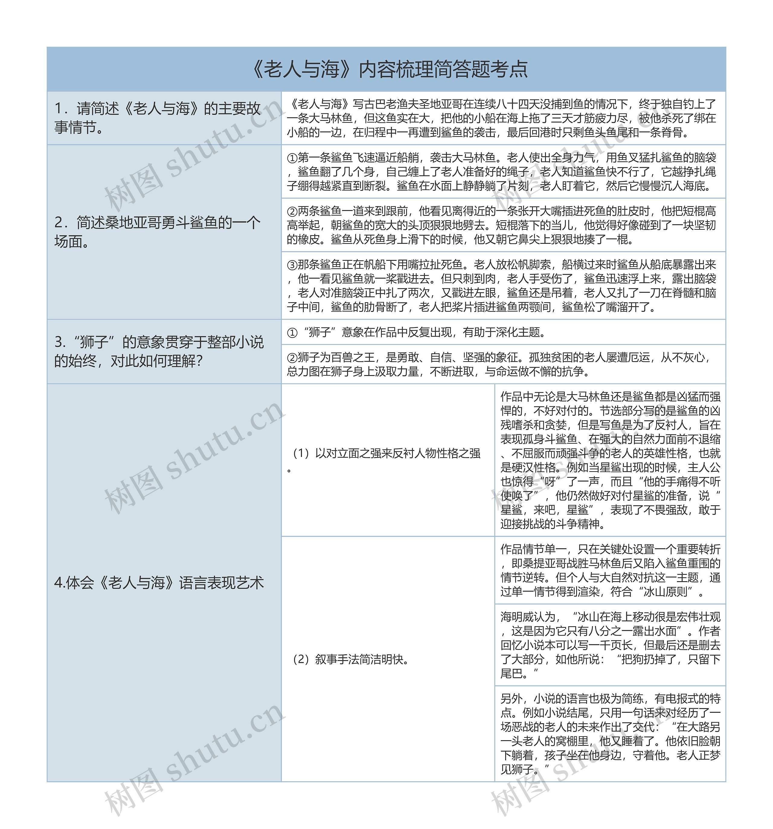 高中《老人与海》内容梳理简答题考点