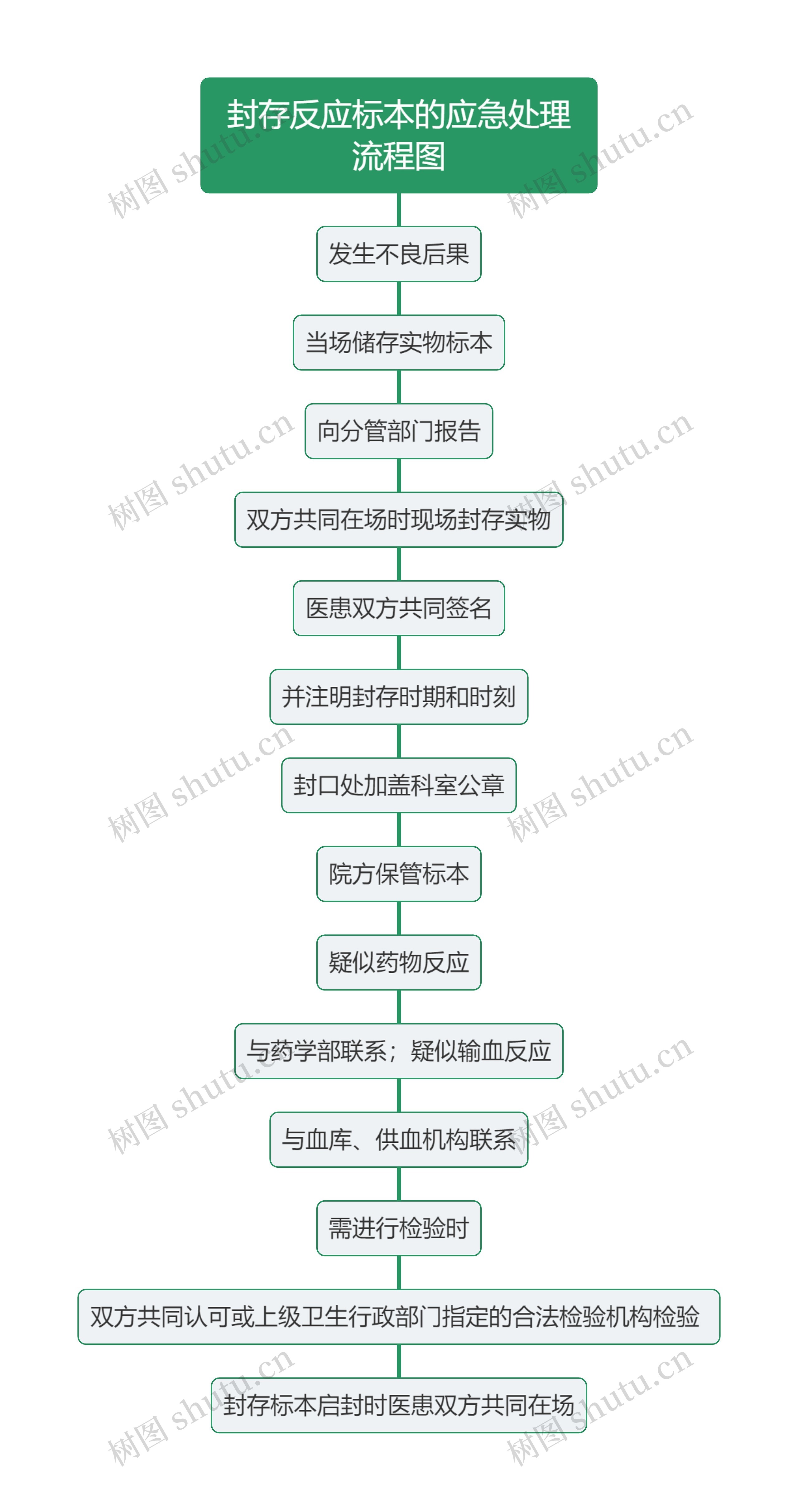 封存反应标本的应急处理流程图
