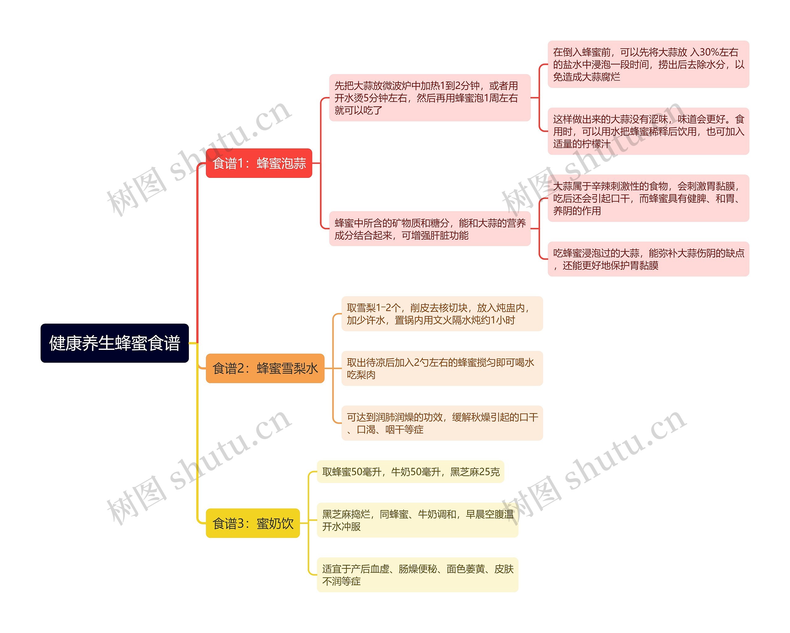 健康养生蜂蜜食谱思维导图