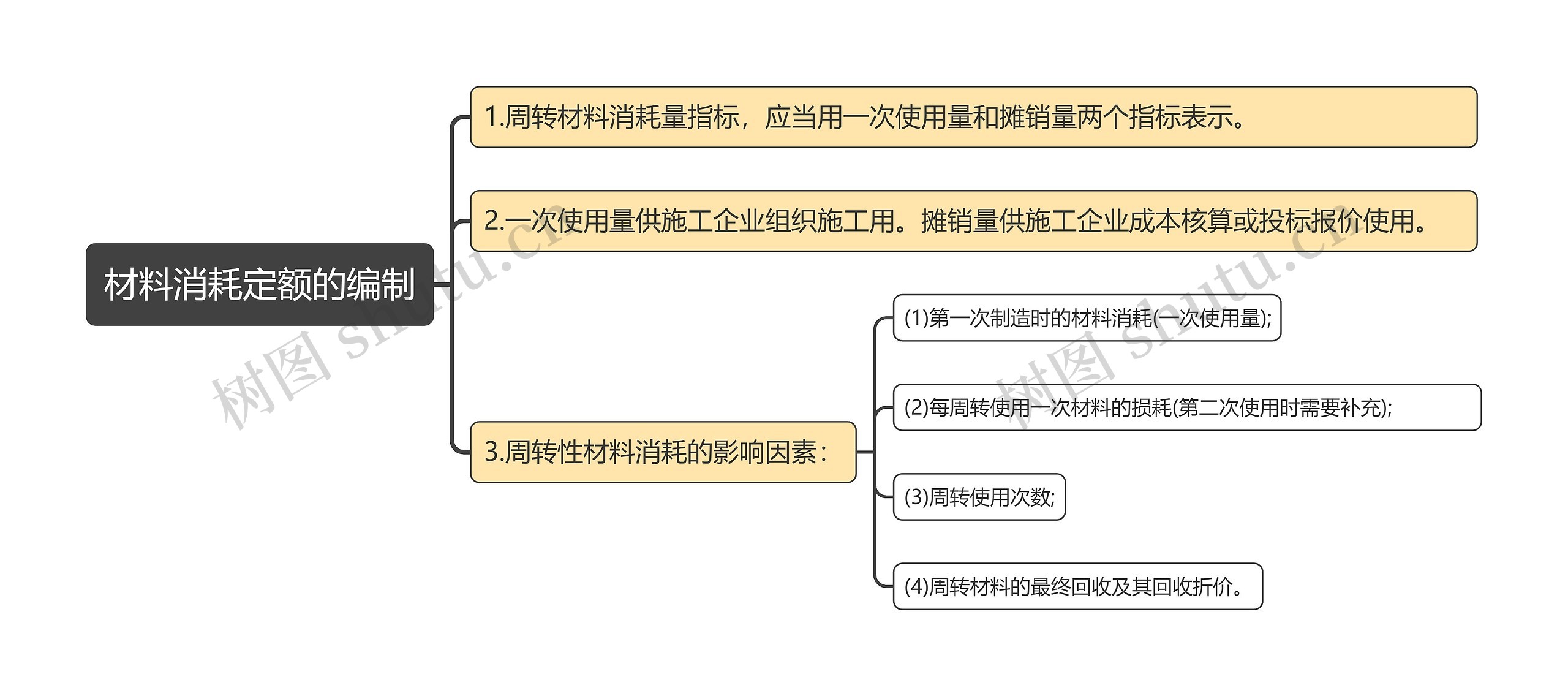 材料消耗定额的编制思维导图高清图 材料消耗定额的编制思维导图