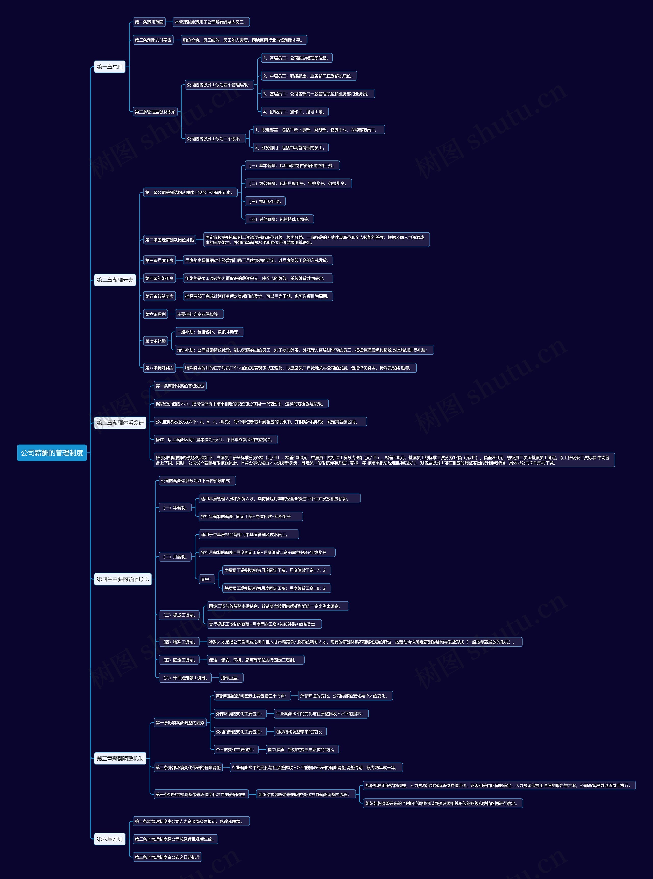 公司薪酬的管理制度思维导图