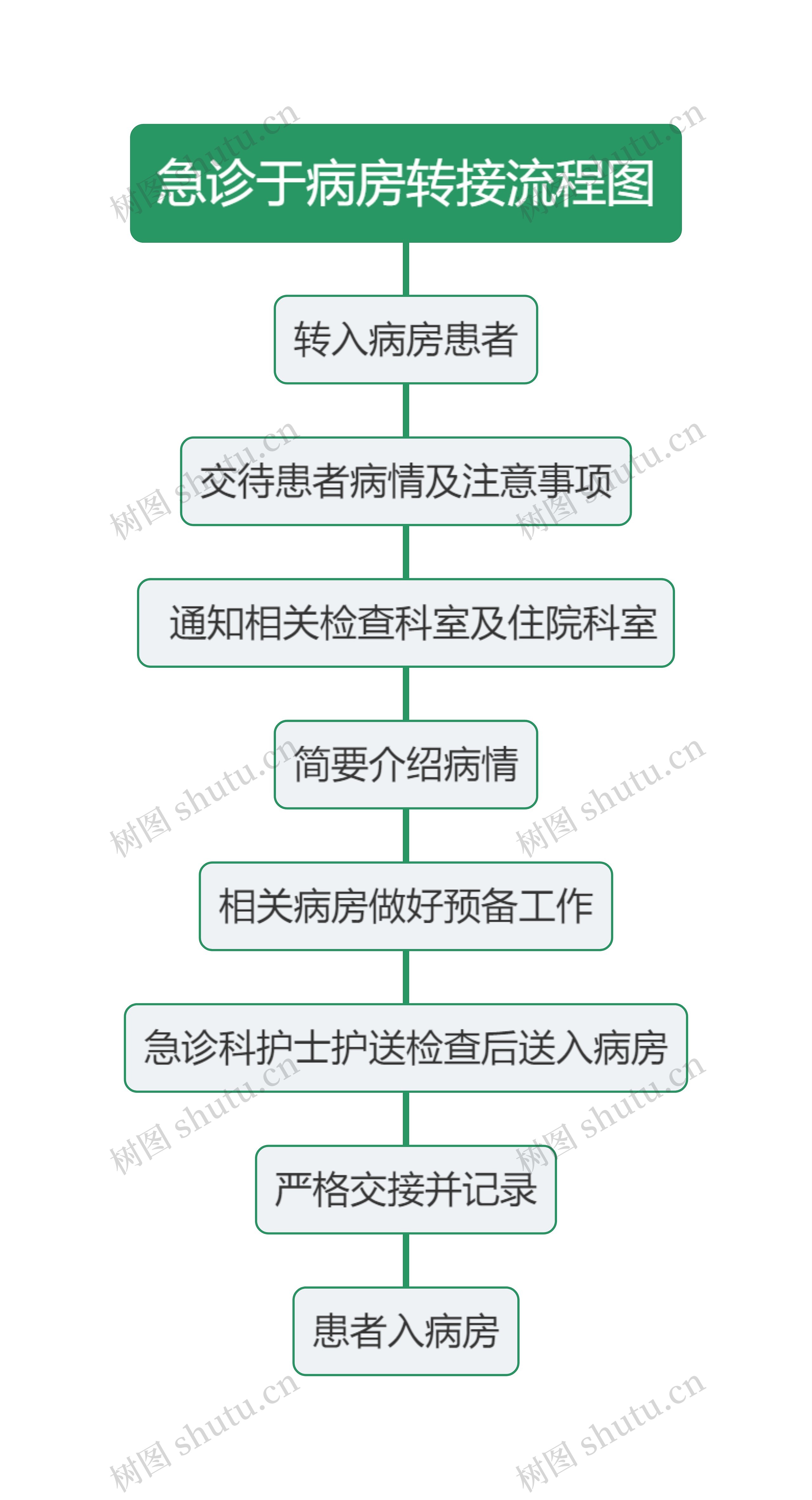 急诊于病房转接流程图思维导图