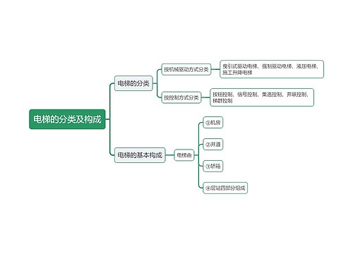 电梯的分类及构成思维导图