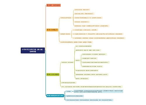 小学科学五年级下册（冀人版）思维导图