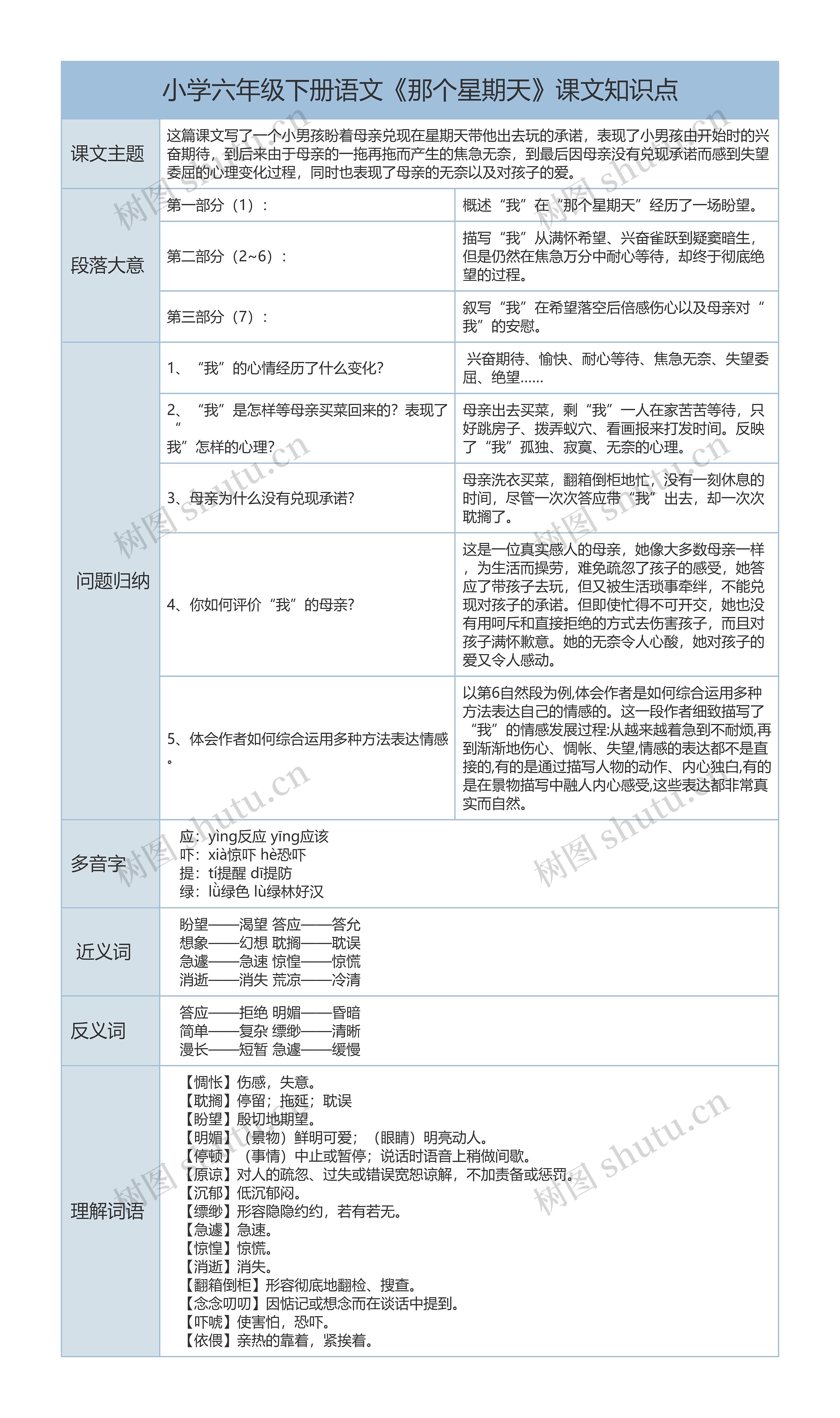 小学六年级下册语文《那个星期天》课文解析树形表格思维导图