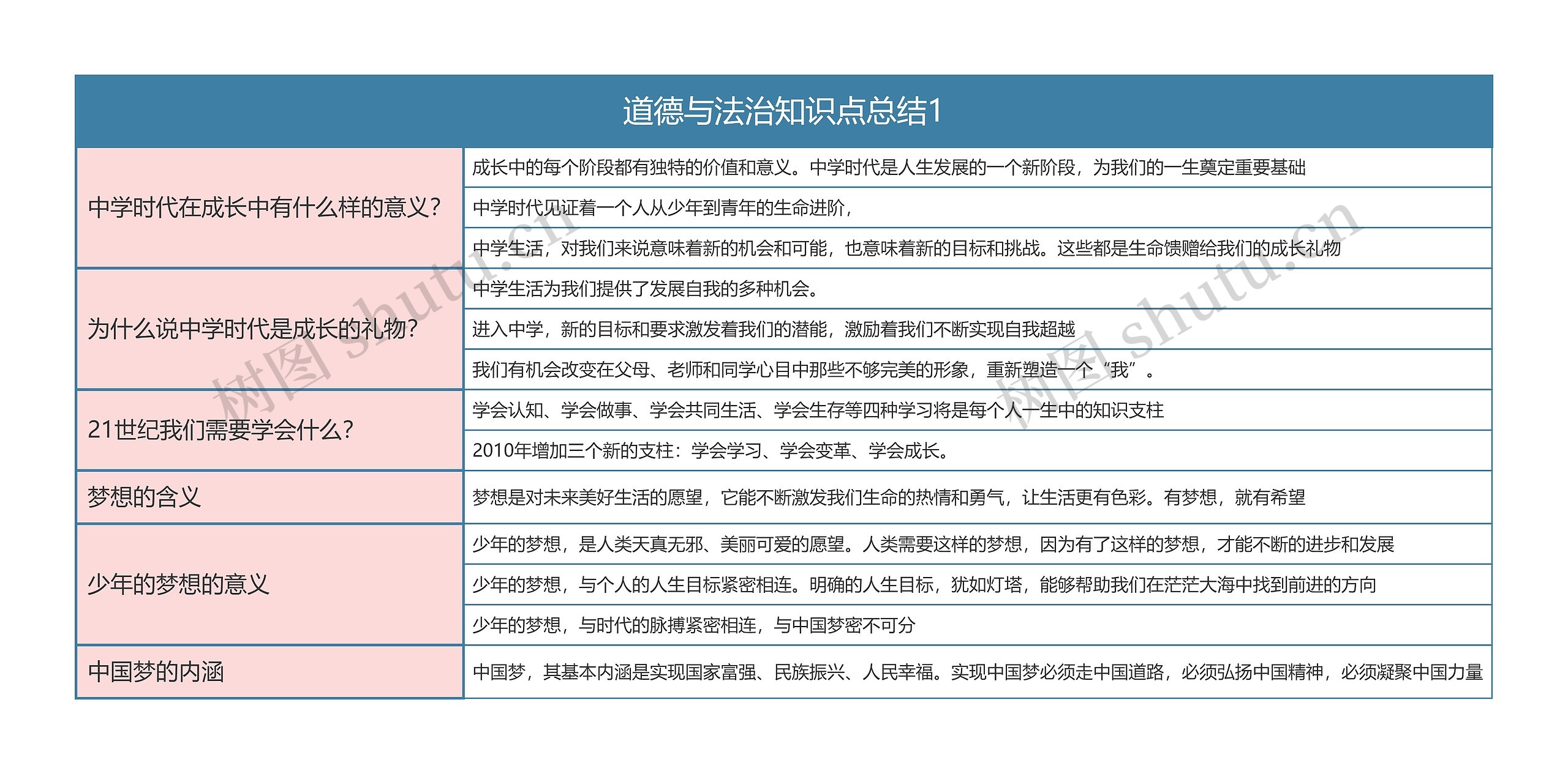 七年级上册  道德与法治知识点总结1