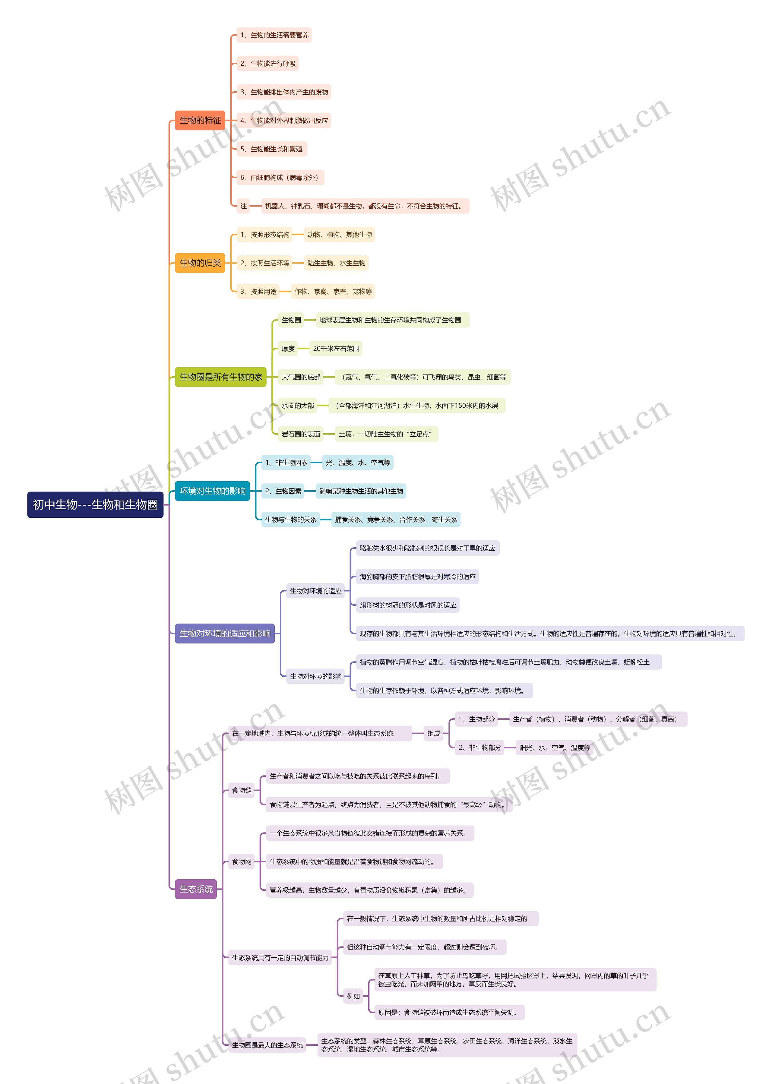 初中生物——生物和生物圈思维导图