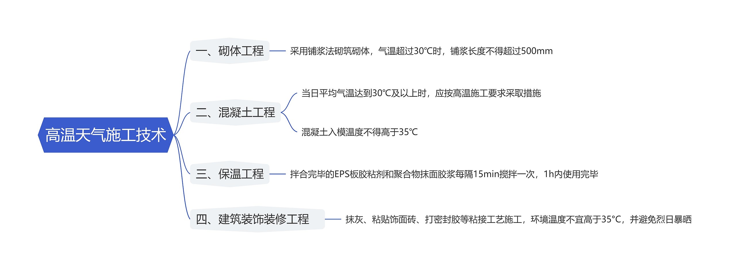 高温天气施工技术思维导图