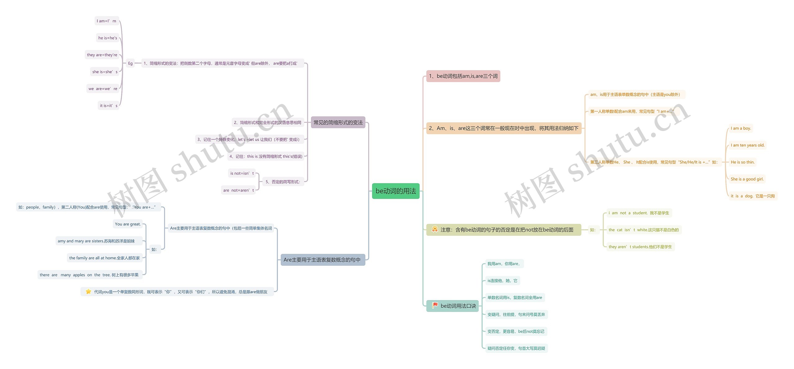 be动词的用法思维导图