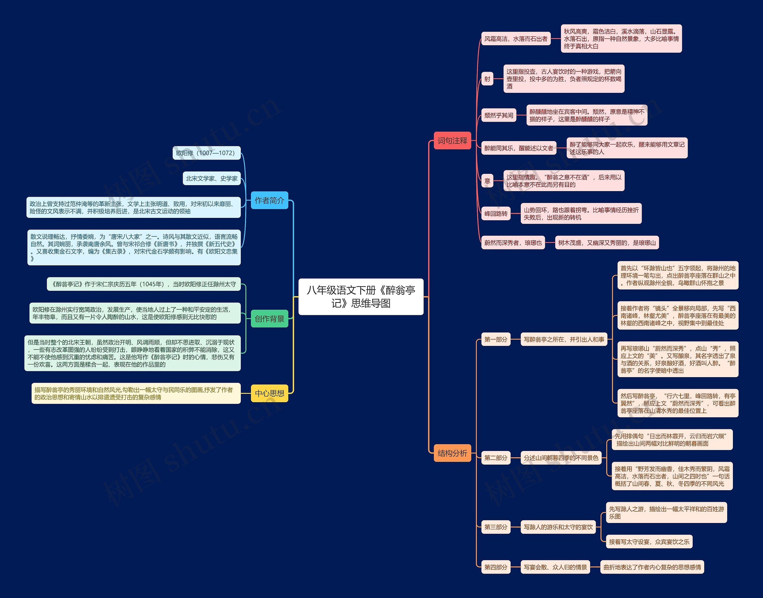 八年级语文下册《醉翁亭记》思维导图