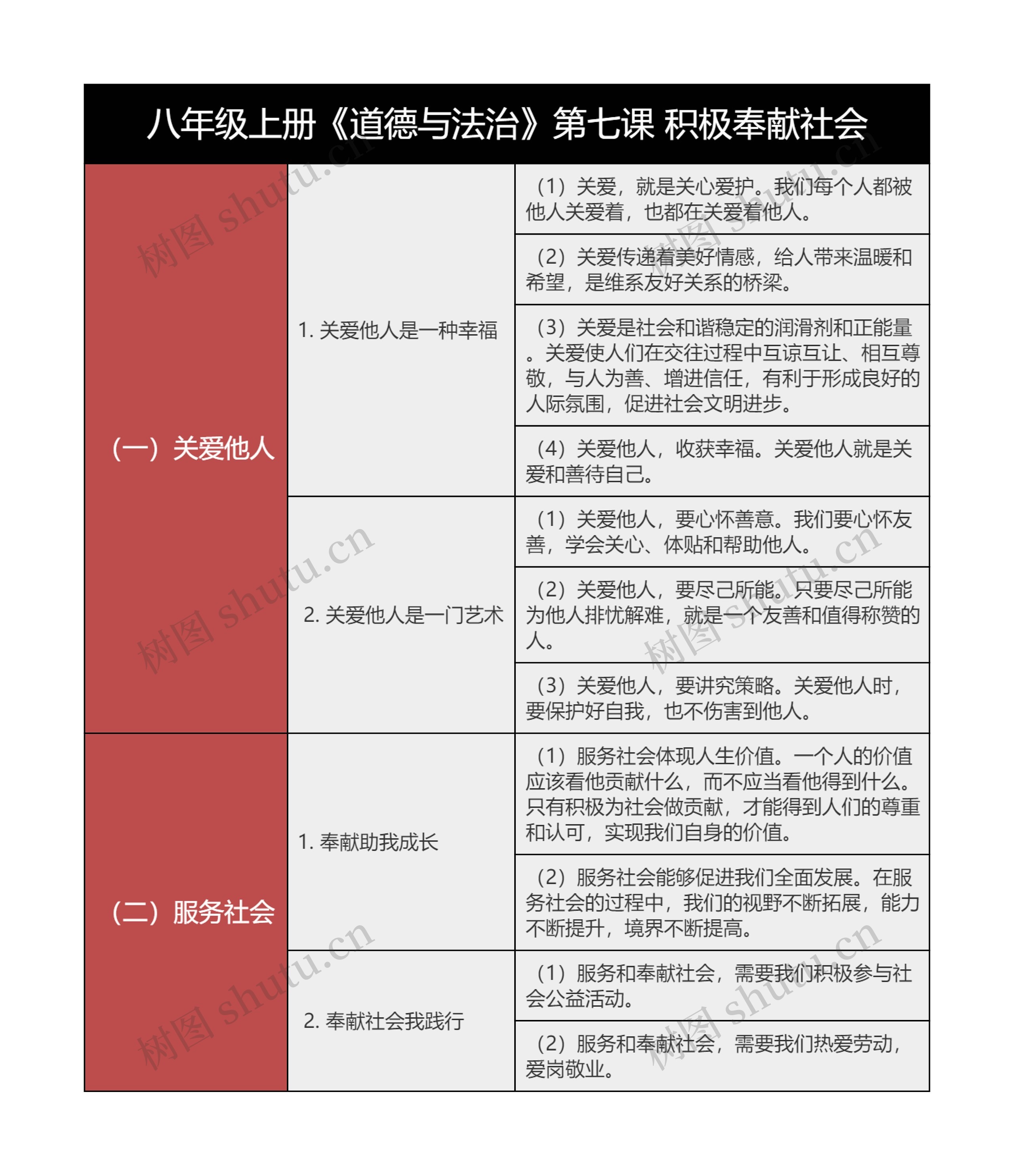 八上《道德与法治》第七课 积极奉献社会树形表格