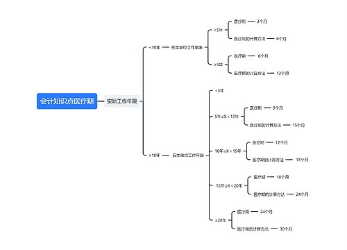 会计知识点医疗期思维导图