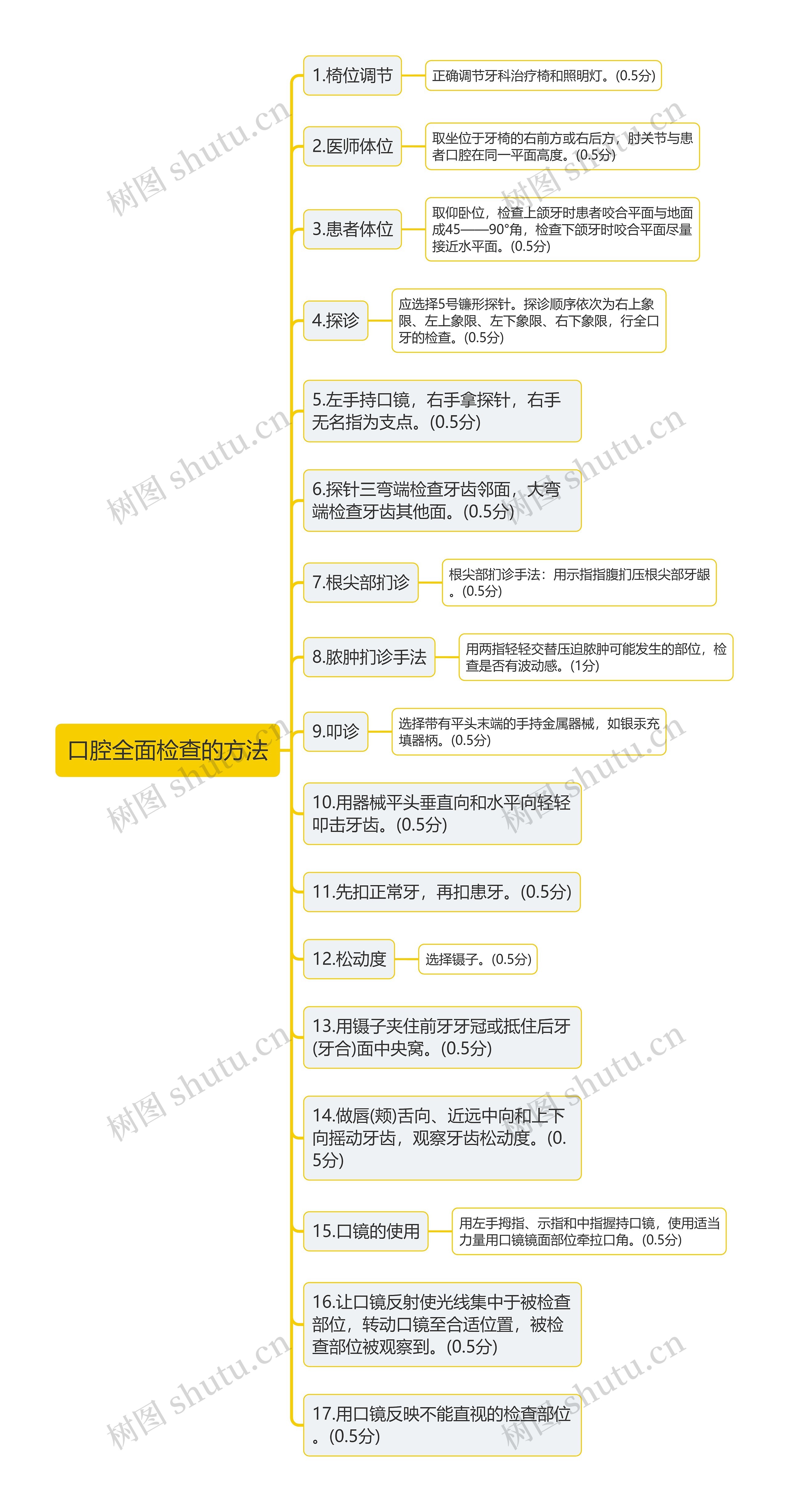 口腔全面检查的方法思维导图