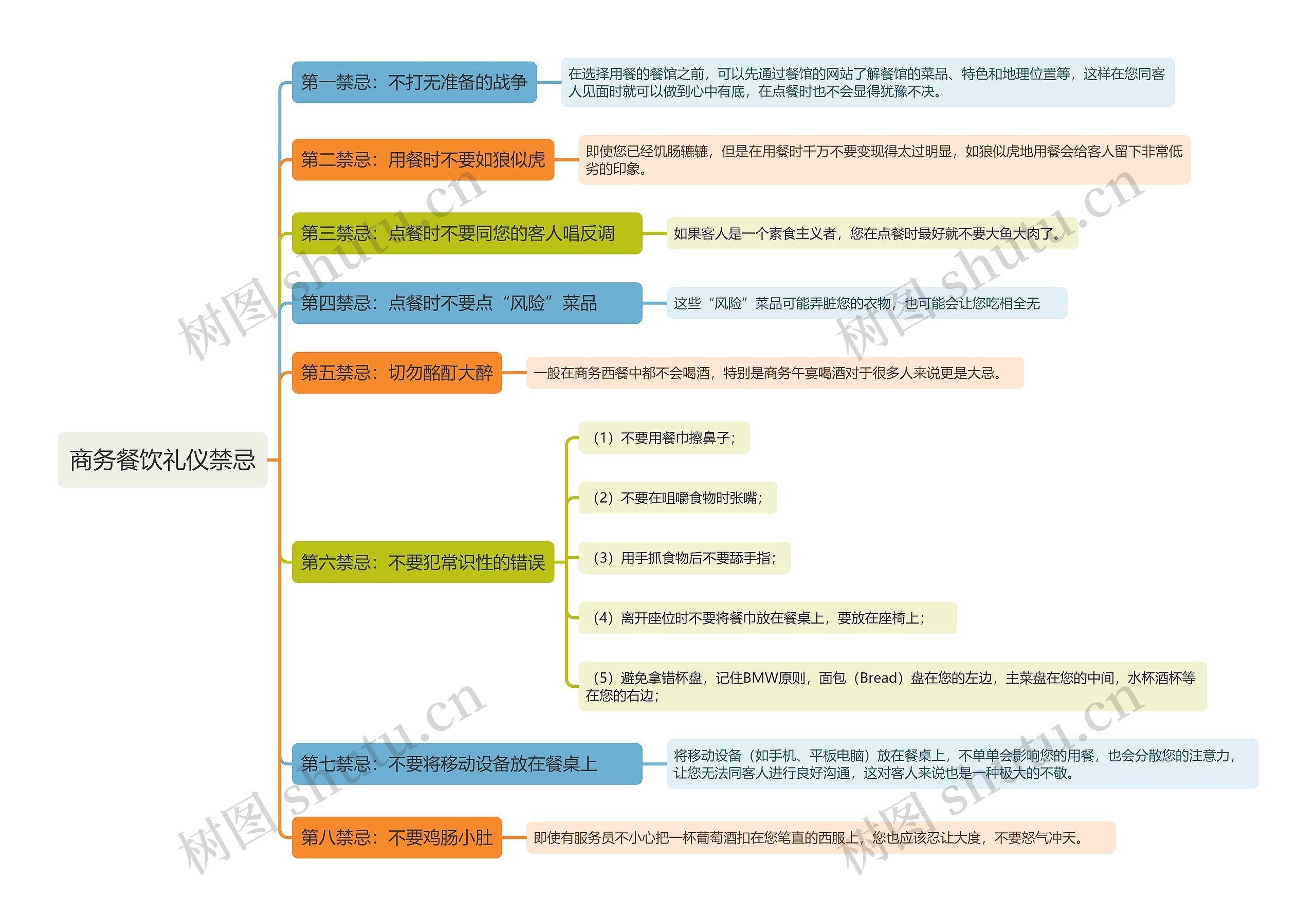 商务餐饮礼仪禁忌思维导图