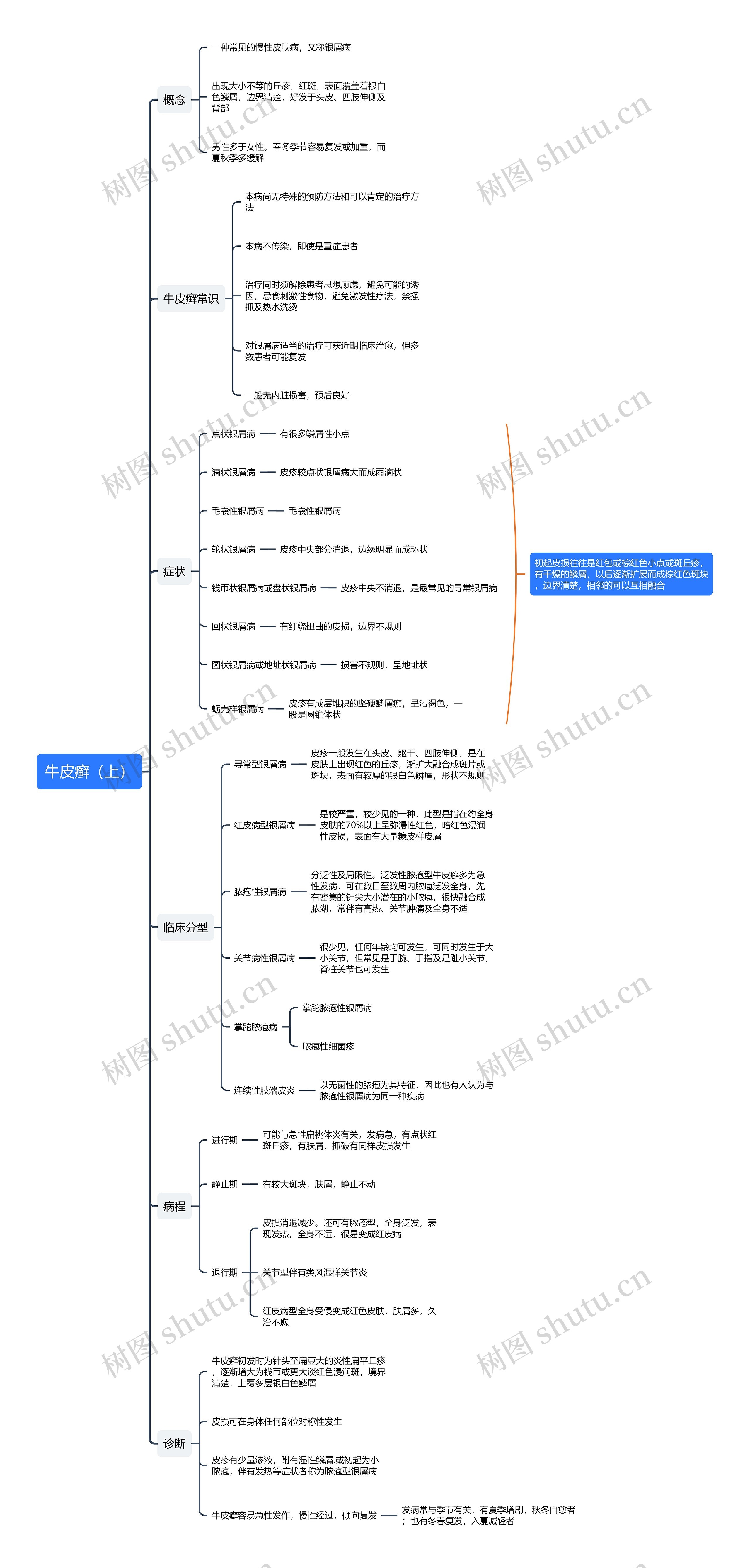 牛皮癣（上）思维导图
