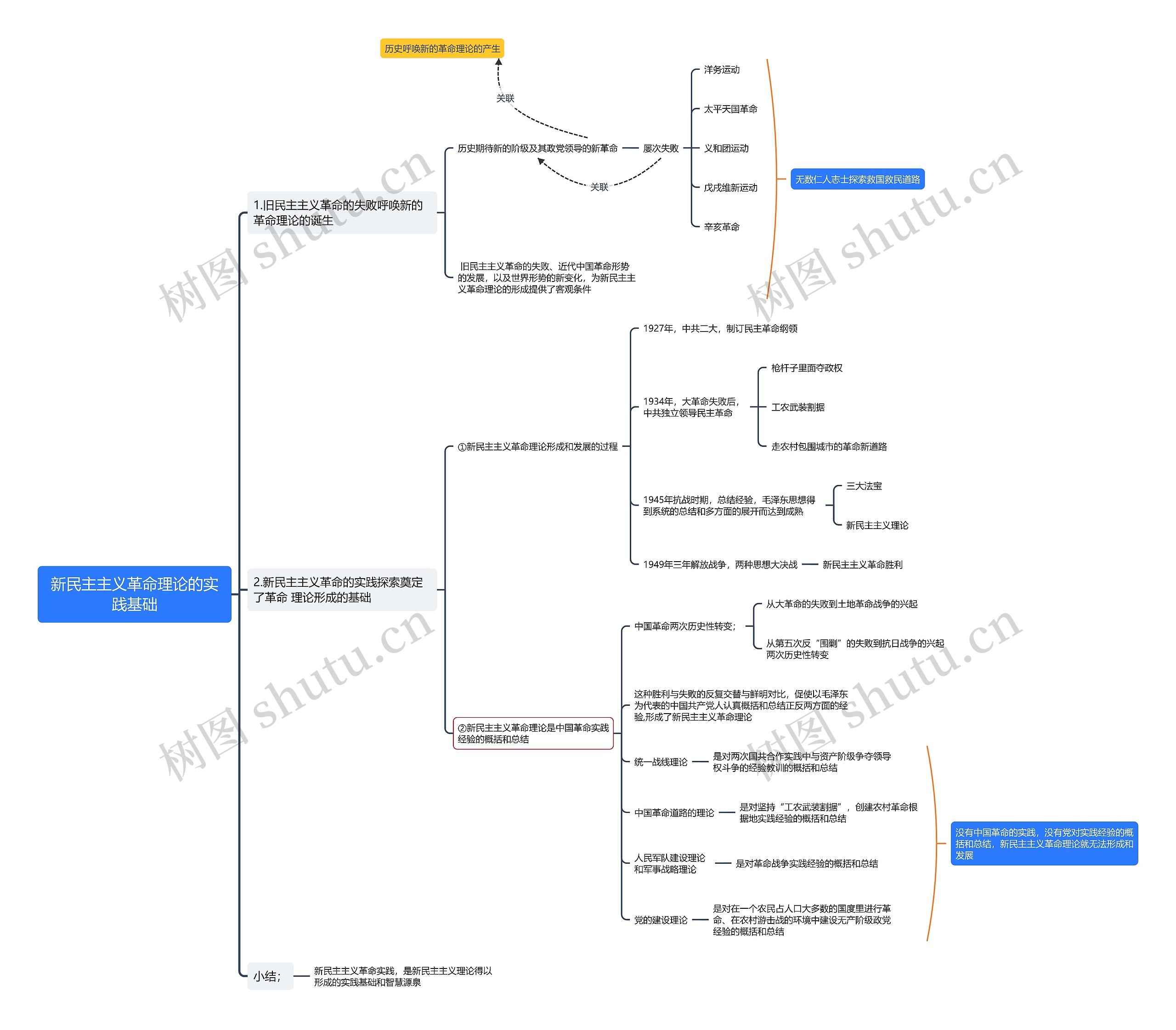 新民主主义革命理论的实践基础思维导图