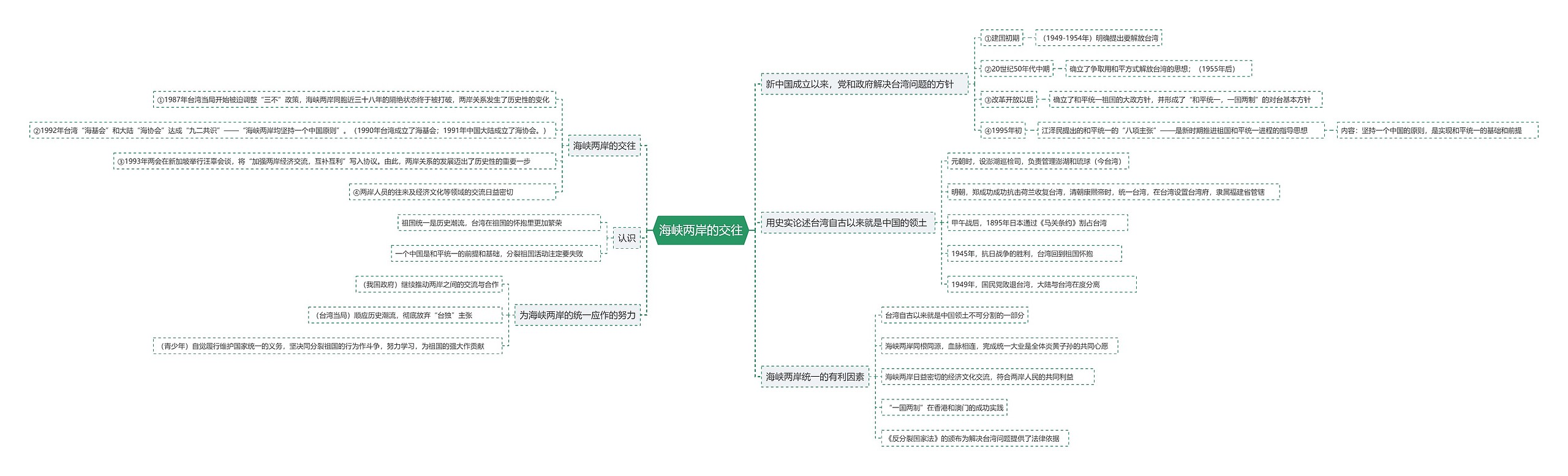 海峡两岸的交往思维导图