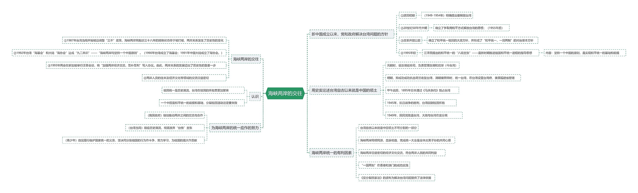 海峡两岸的交往思维导图