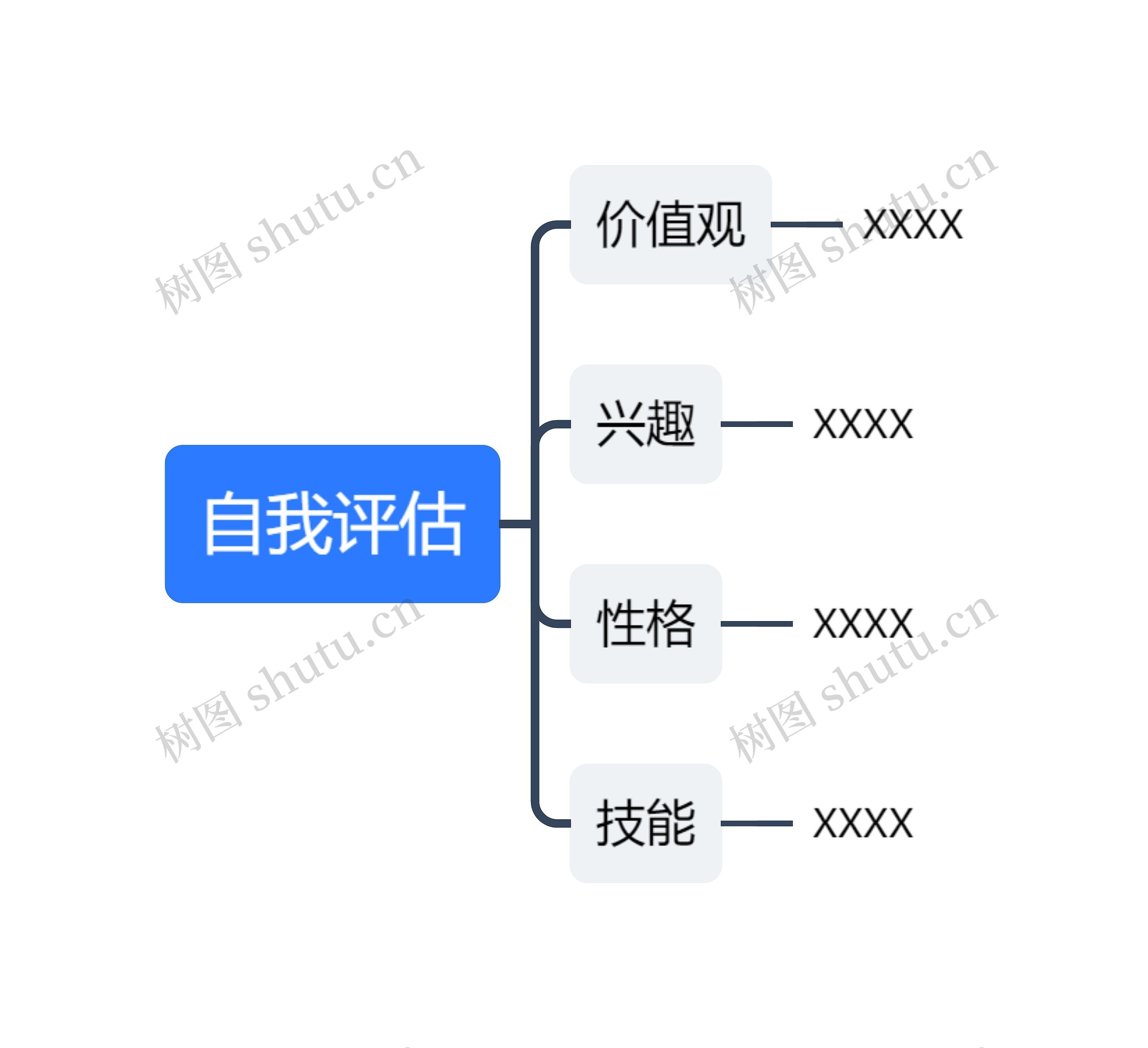 自我评估思维导图