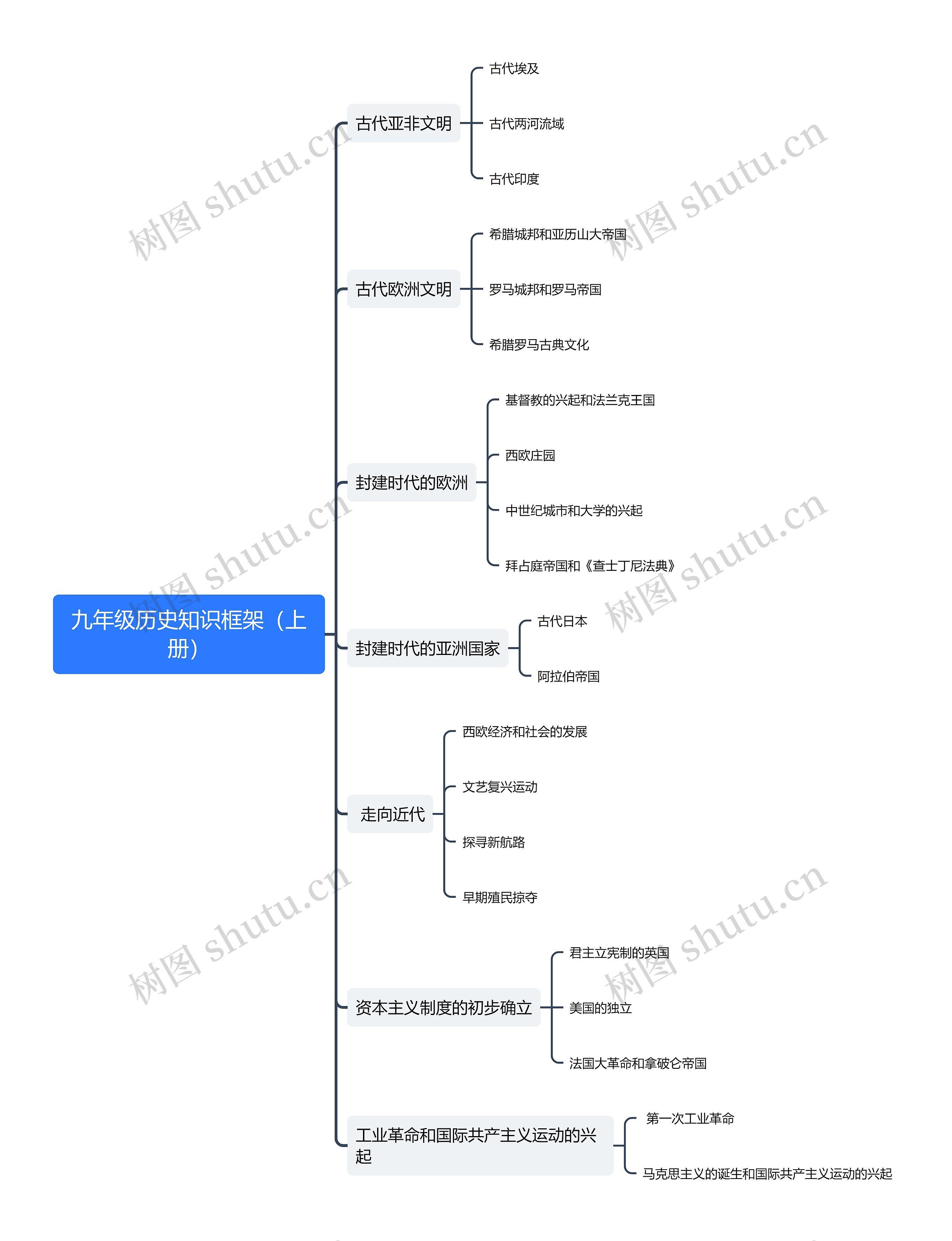 九年级历史知识框架（上册）思维导图