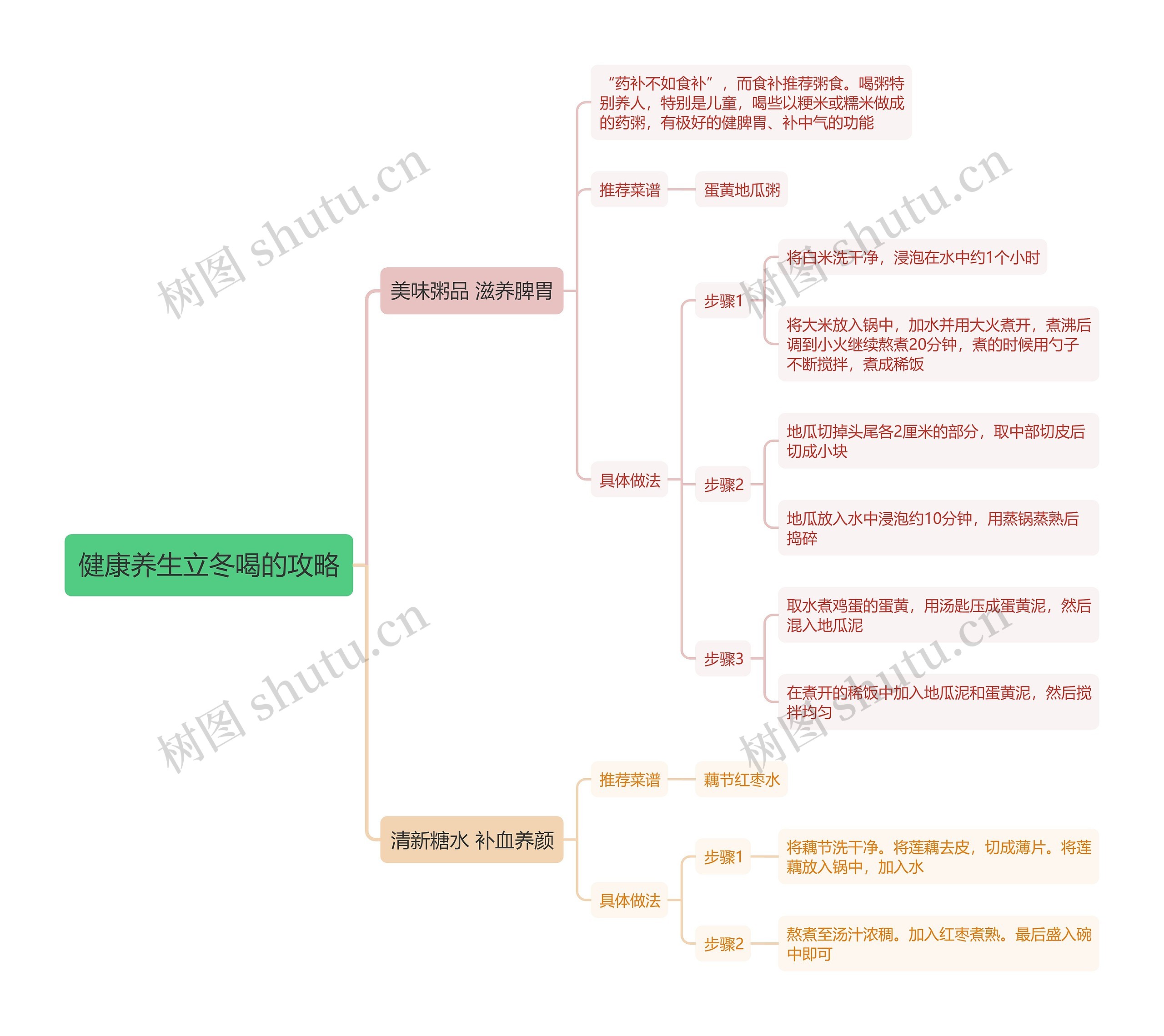 健康养生立冬喝的攻略思维导图