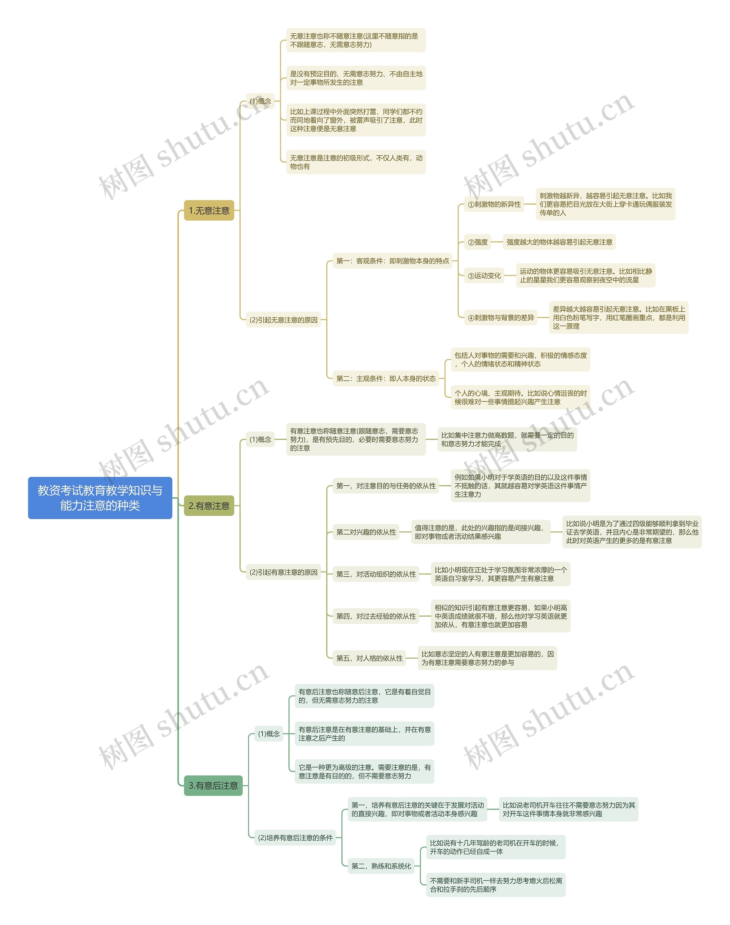 教资考试教育教学知识与能力注意的种类思维导图