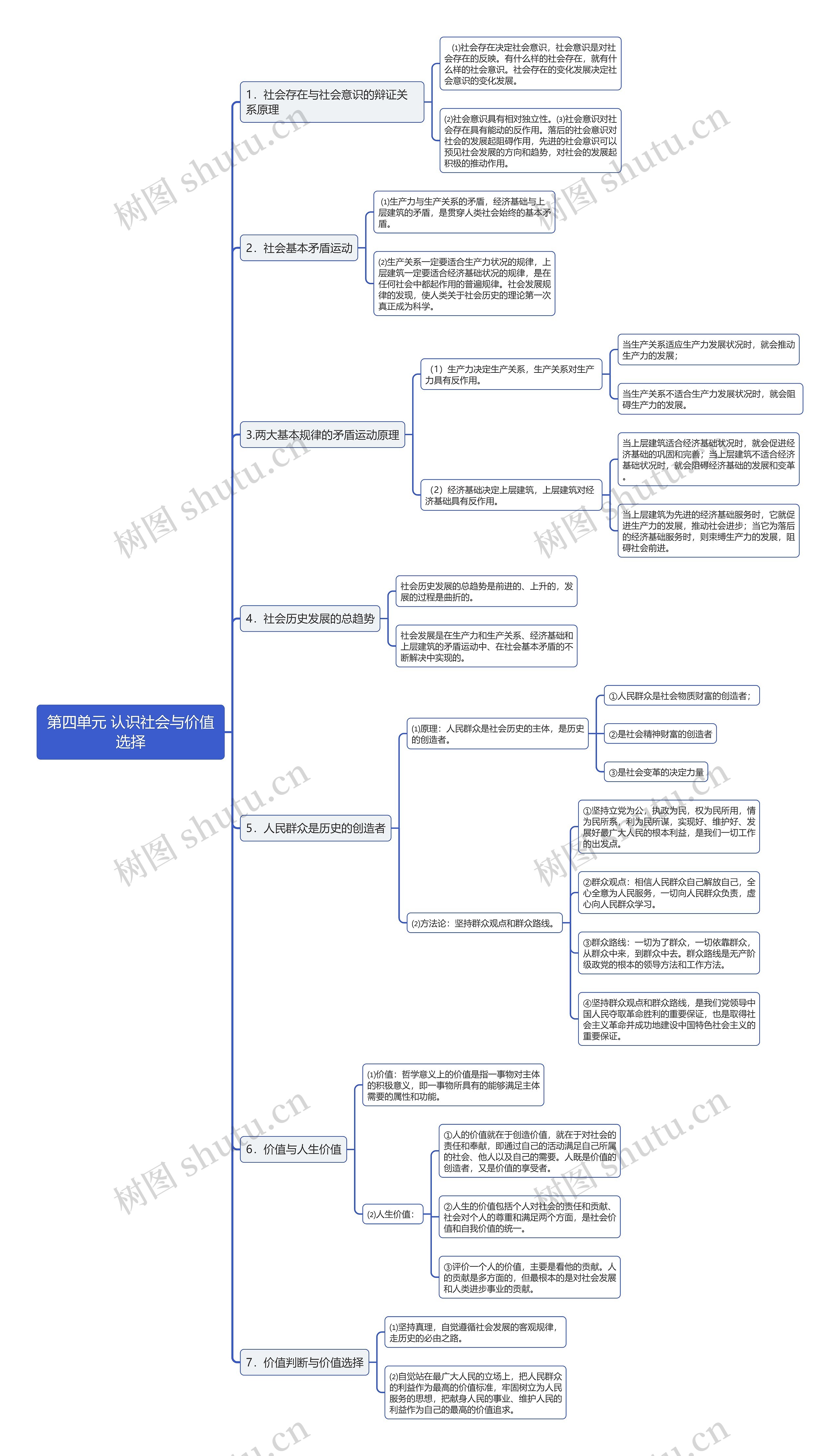 政治必修四认识社会与价值选择思维导图