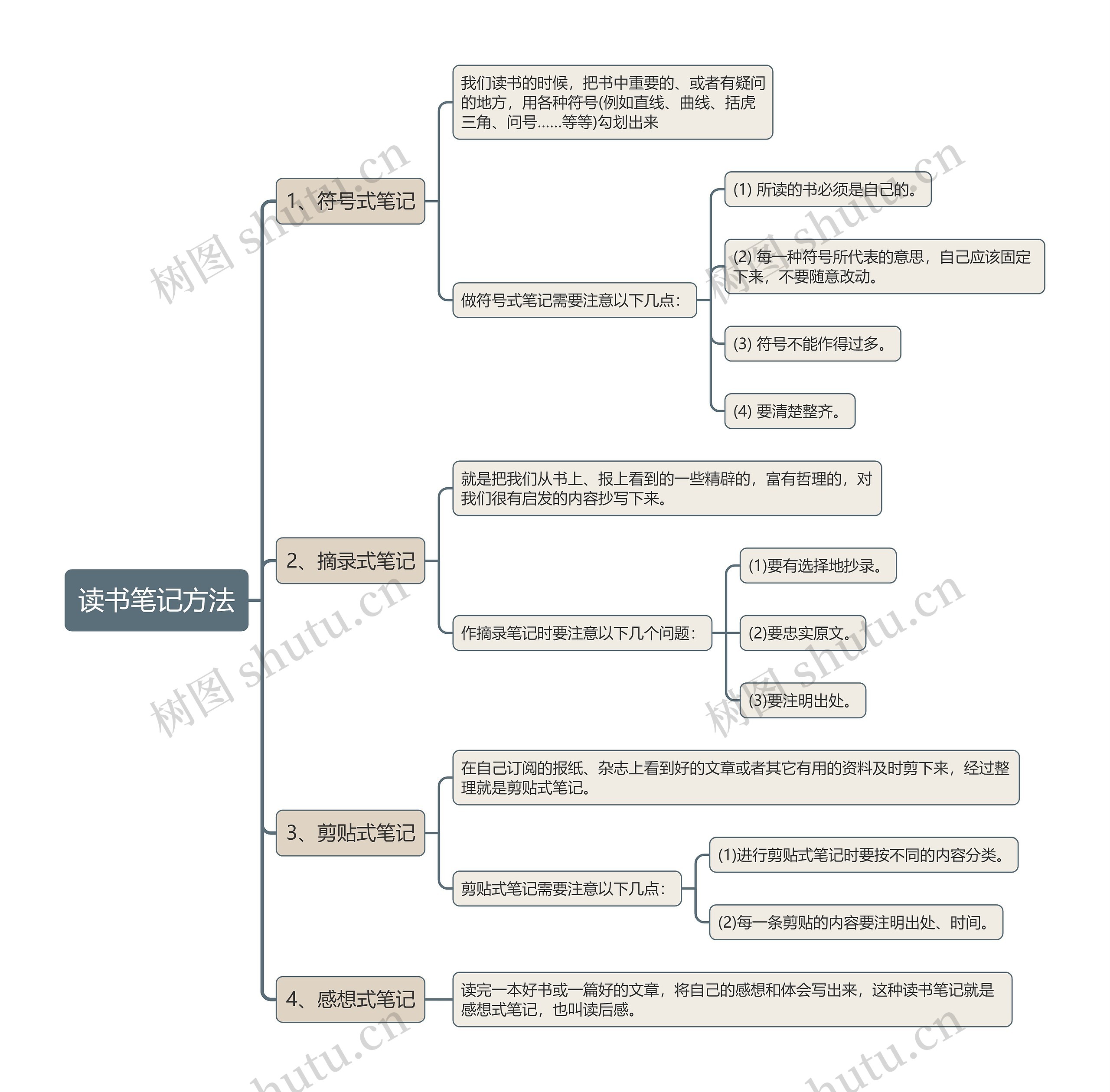 读书笔记方法思维导图