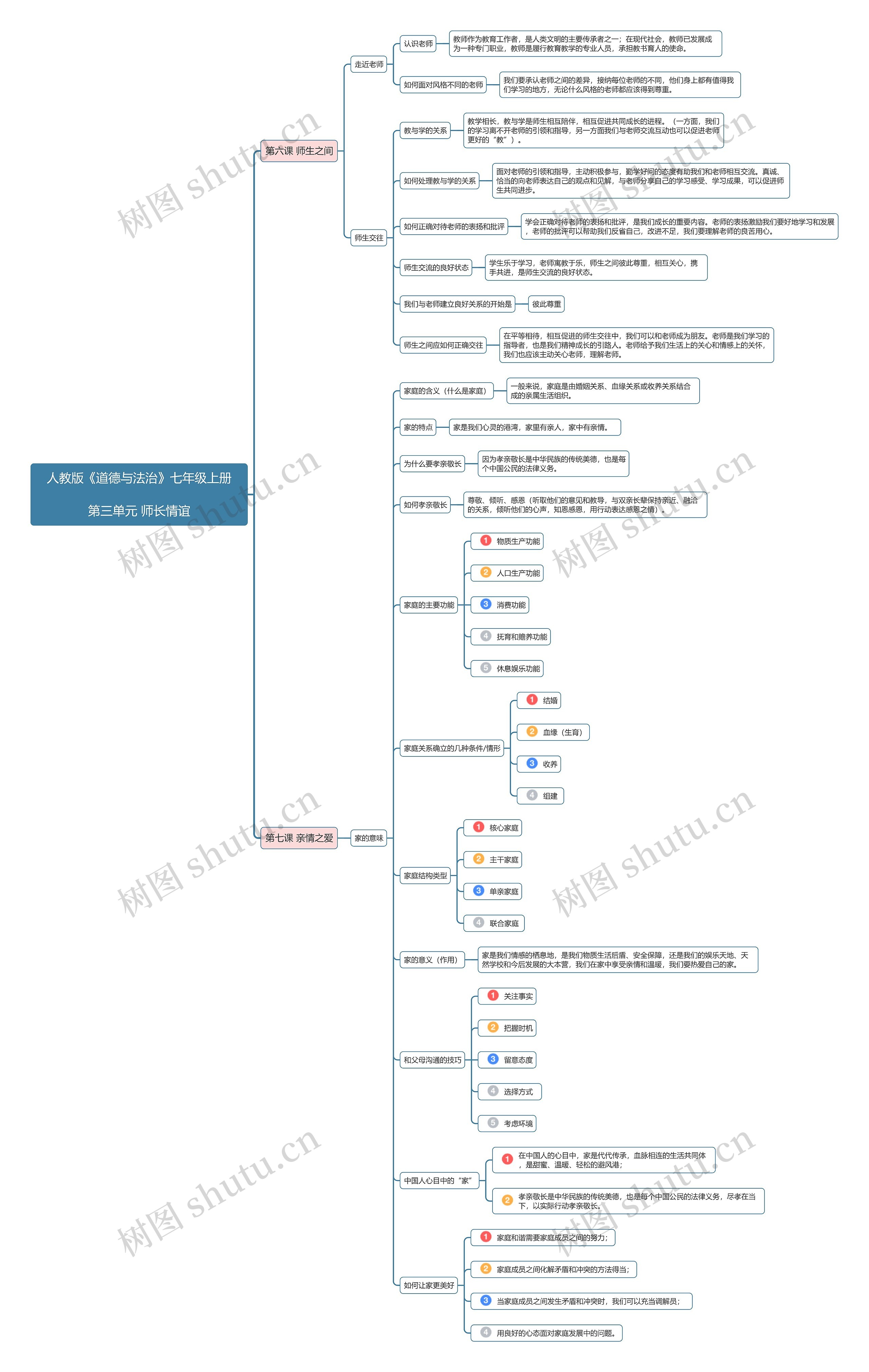七年级道德与法治上册第三单元思维导图高清图 七年级道德与法治上册第三单元思维导图