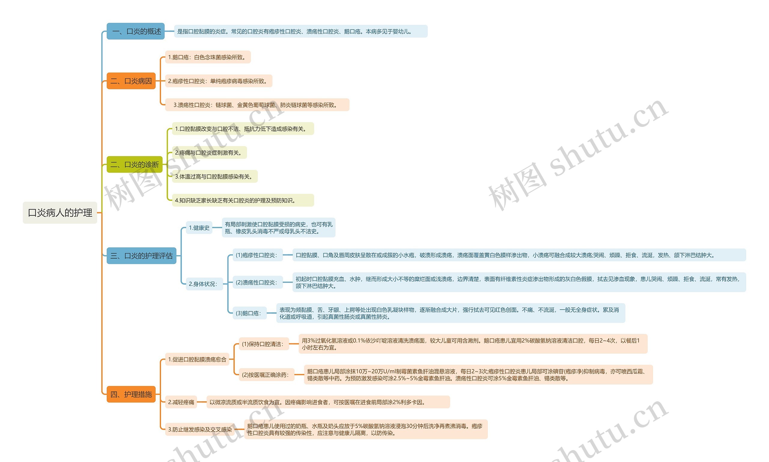 口炎病人的护理知识点