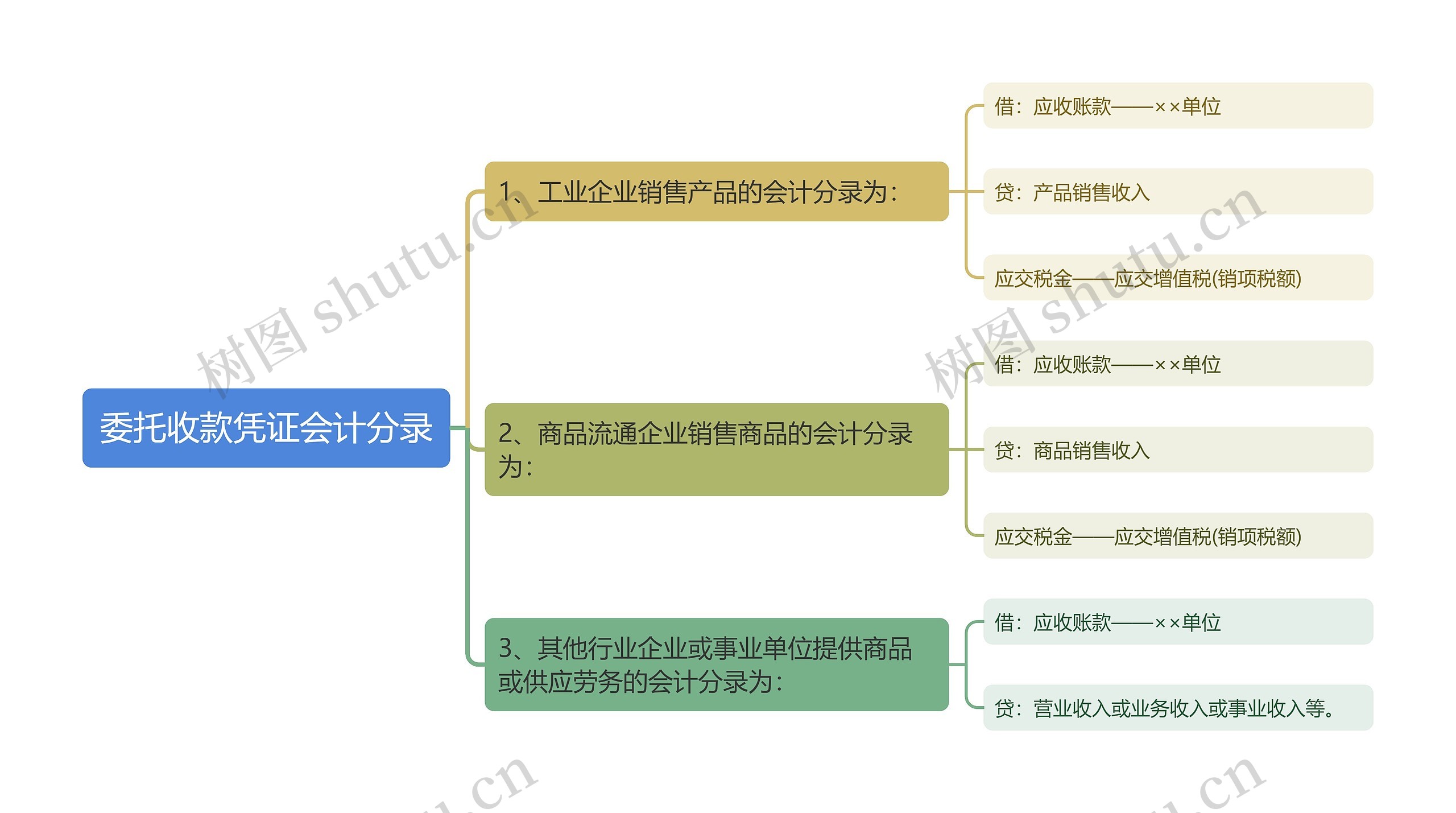 委托收款凭证会计分录思维导图