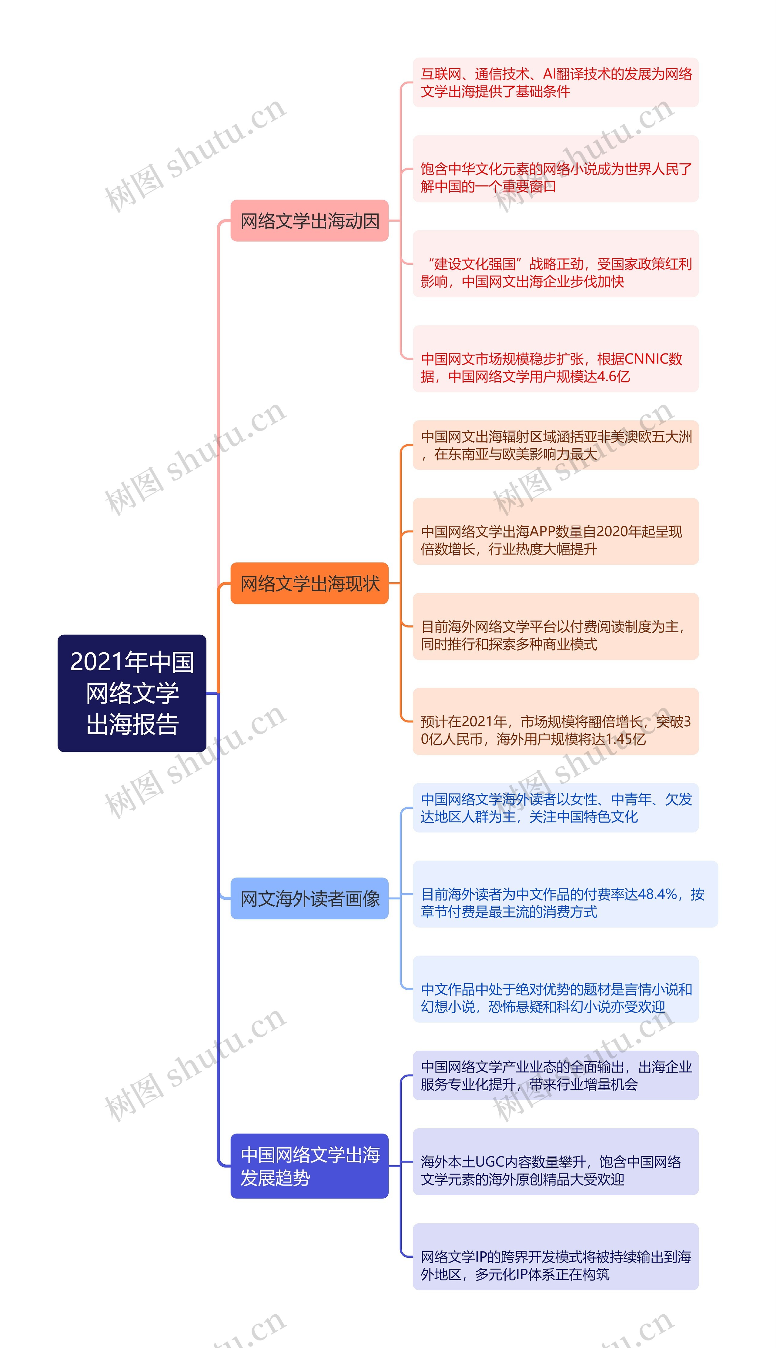 中国网络文学出海报告