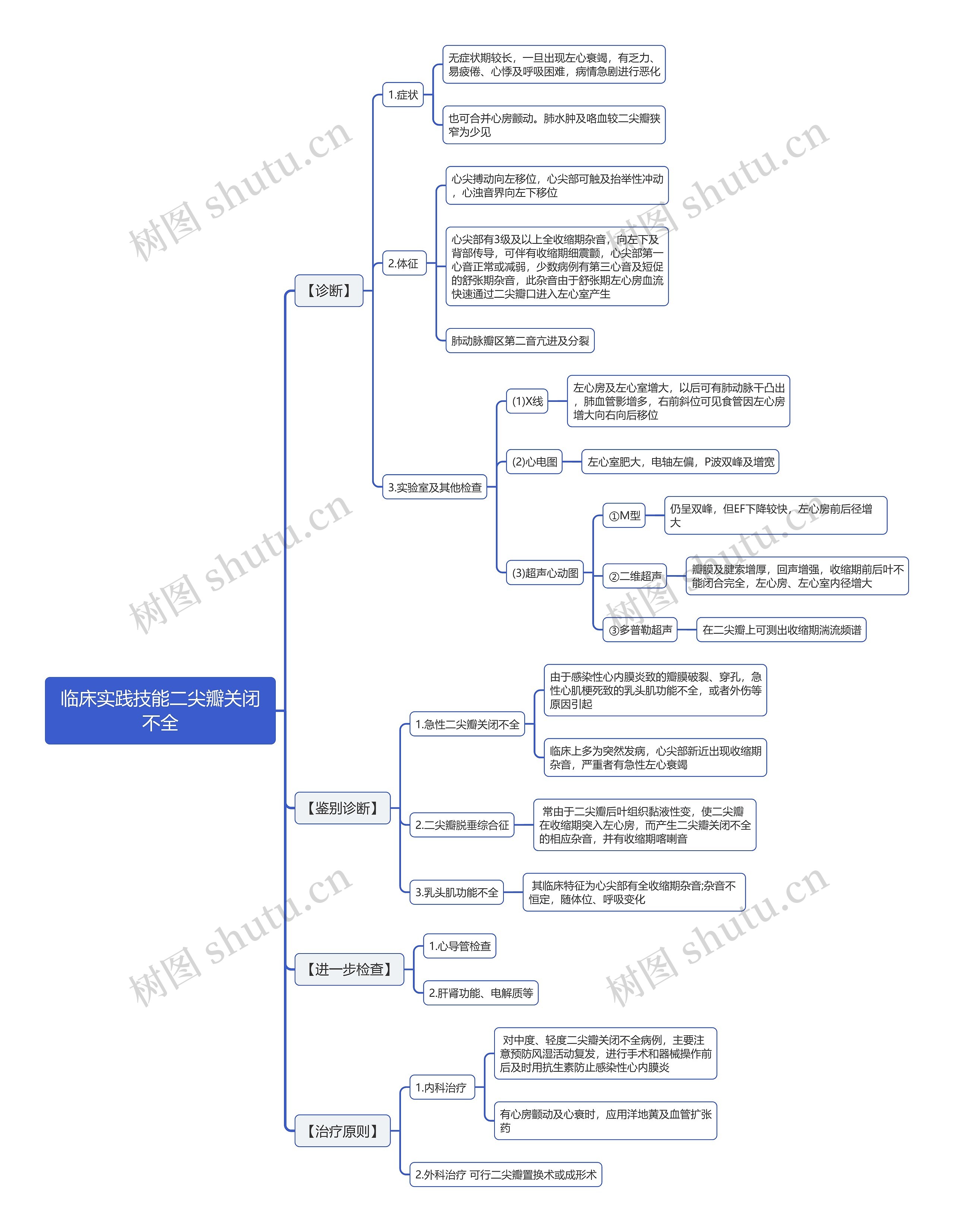 临床实践技能二尖瓣关闭不全思维导图 临床实践技能二尖瓣关闭不全思维导图