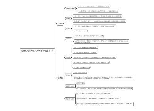 近代批判现实主义文学思维导图（一）