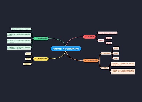 电商系统：库存管理思维导图