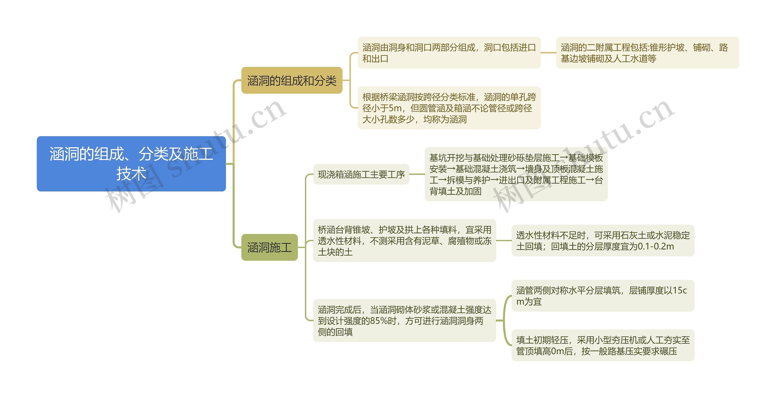 涵洞的组成、分类及施工技术思维导图