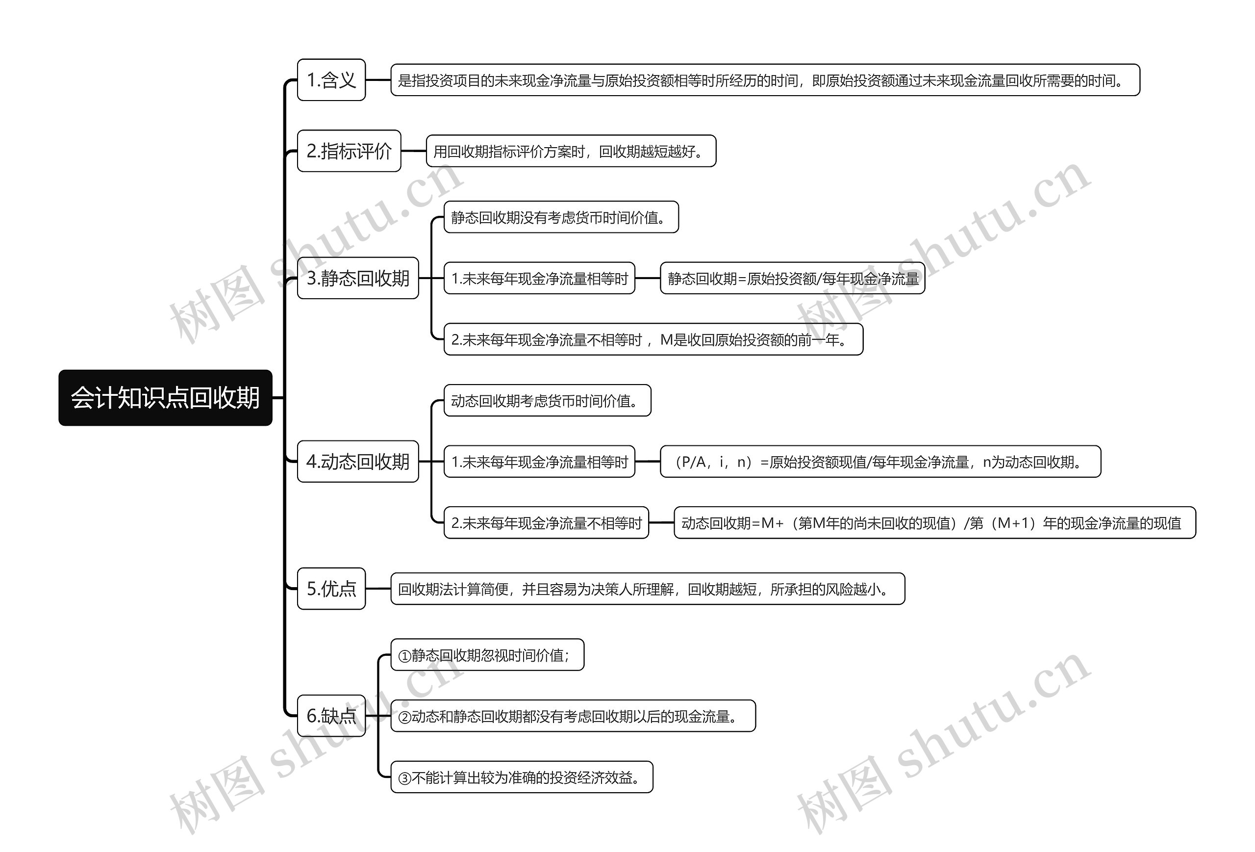 会计知识点回收期思维导图