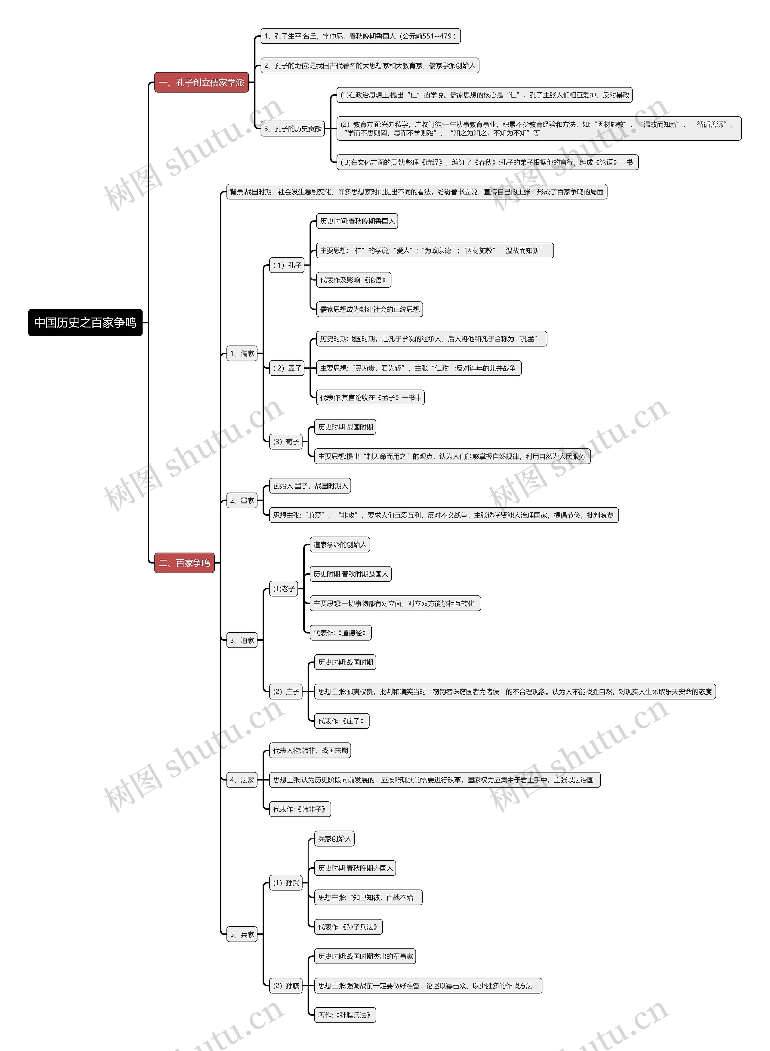 中国历史之百家争鸣思维导图