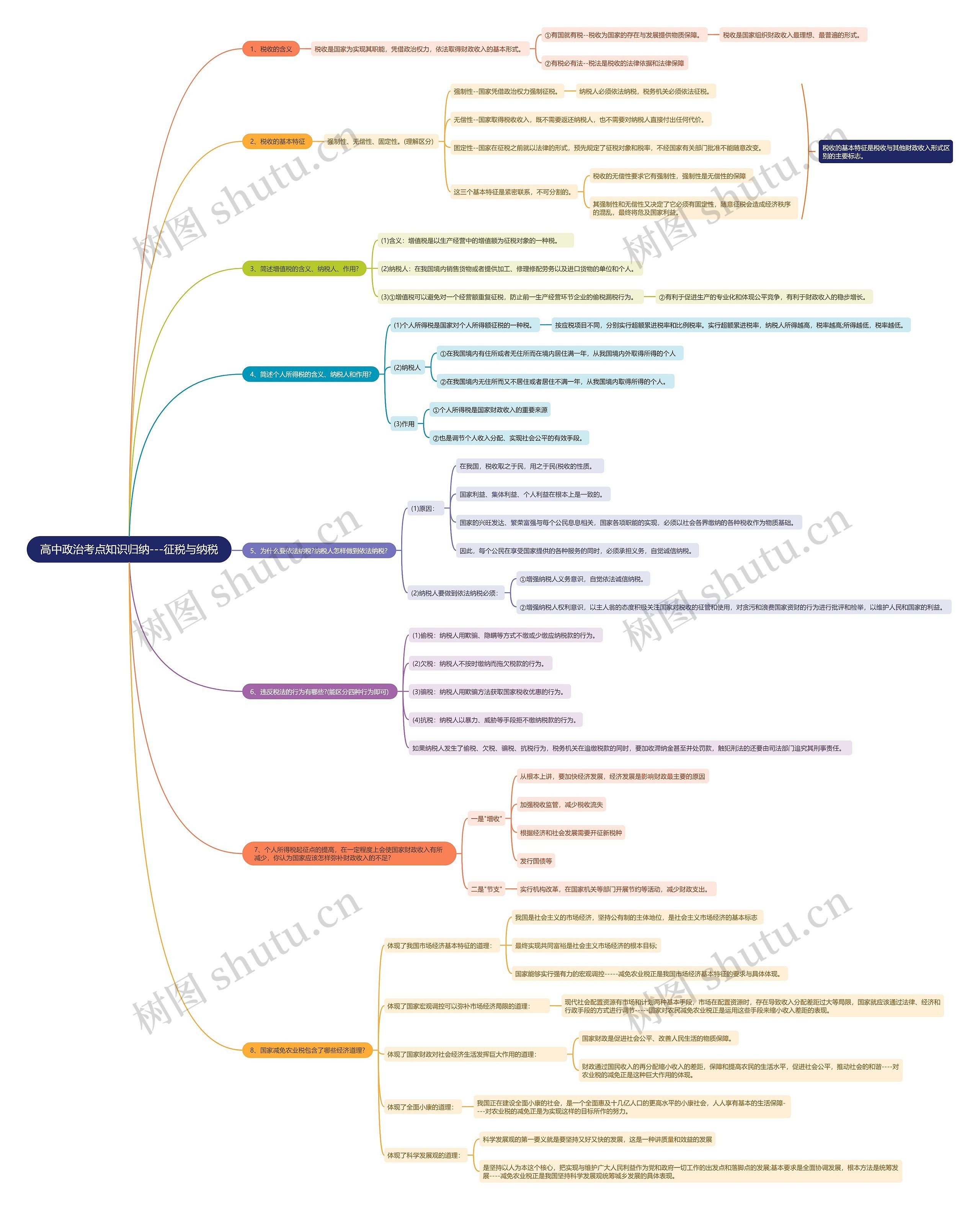 高中政治——征税与纳税思维导图