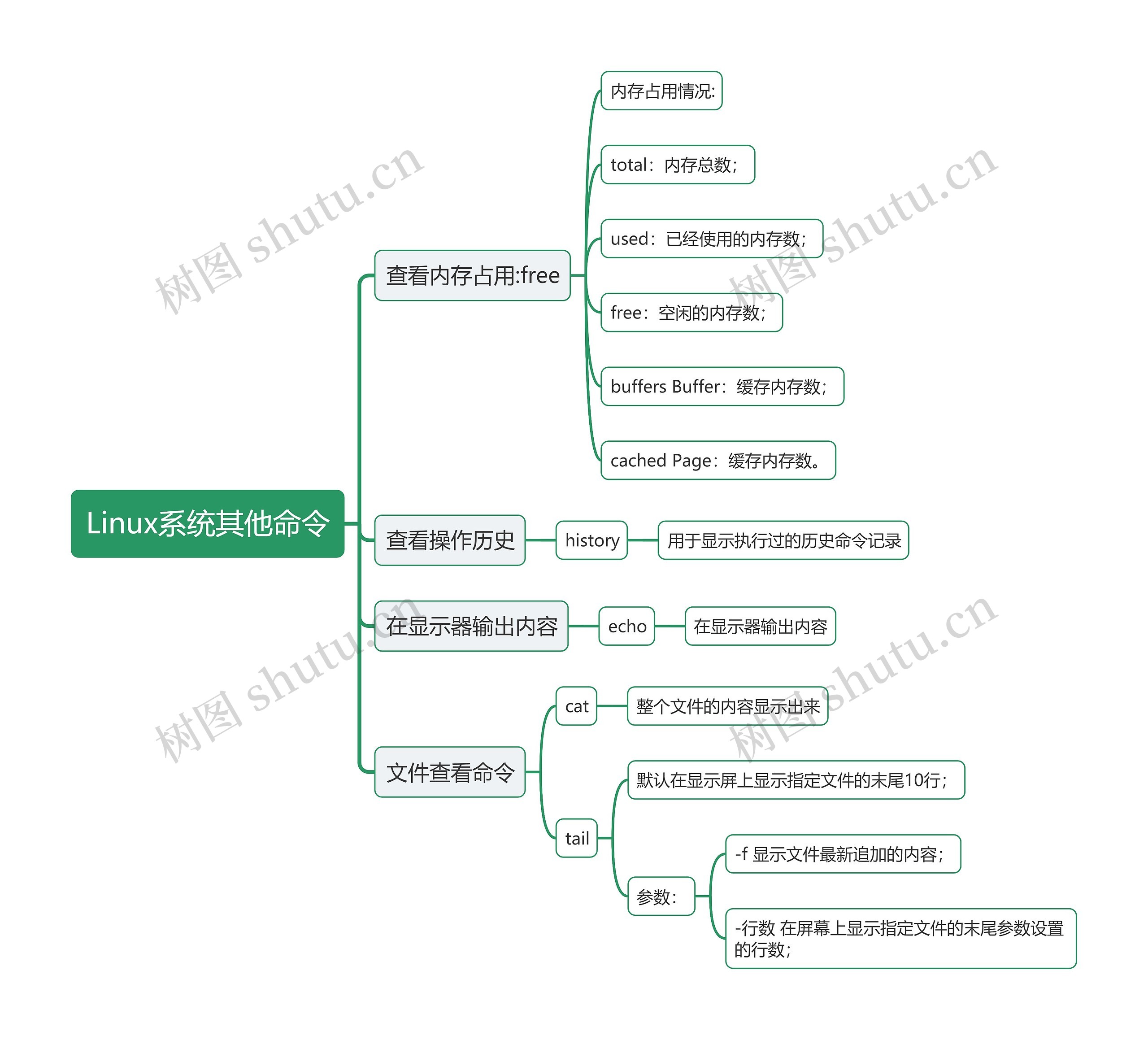 Linux系统其他命令思维导图